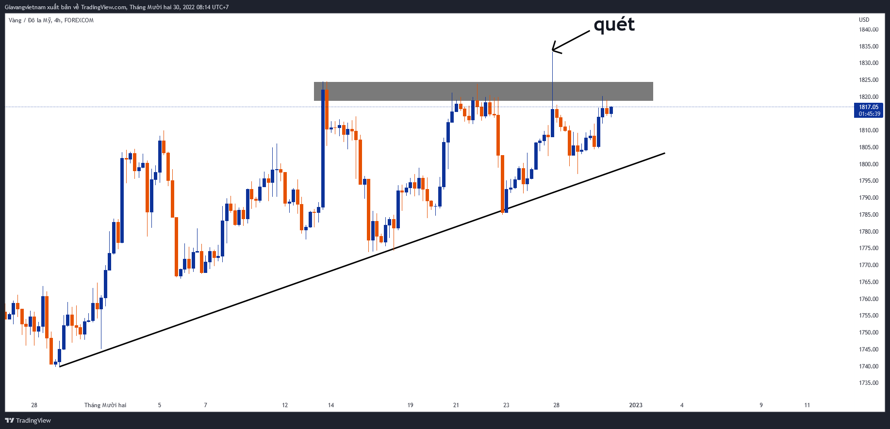FOREXCOM:XAUUSD Chart Image by Giavangvietnam
