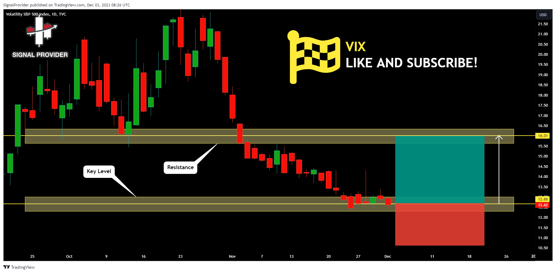 TVC:VIX Chart Image by SignalProvider