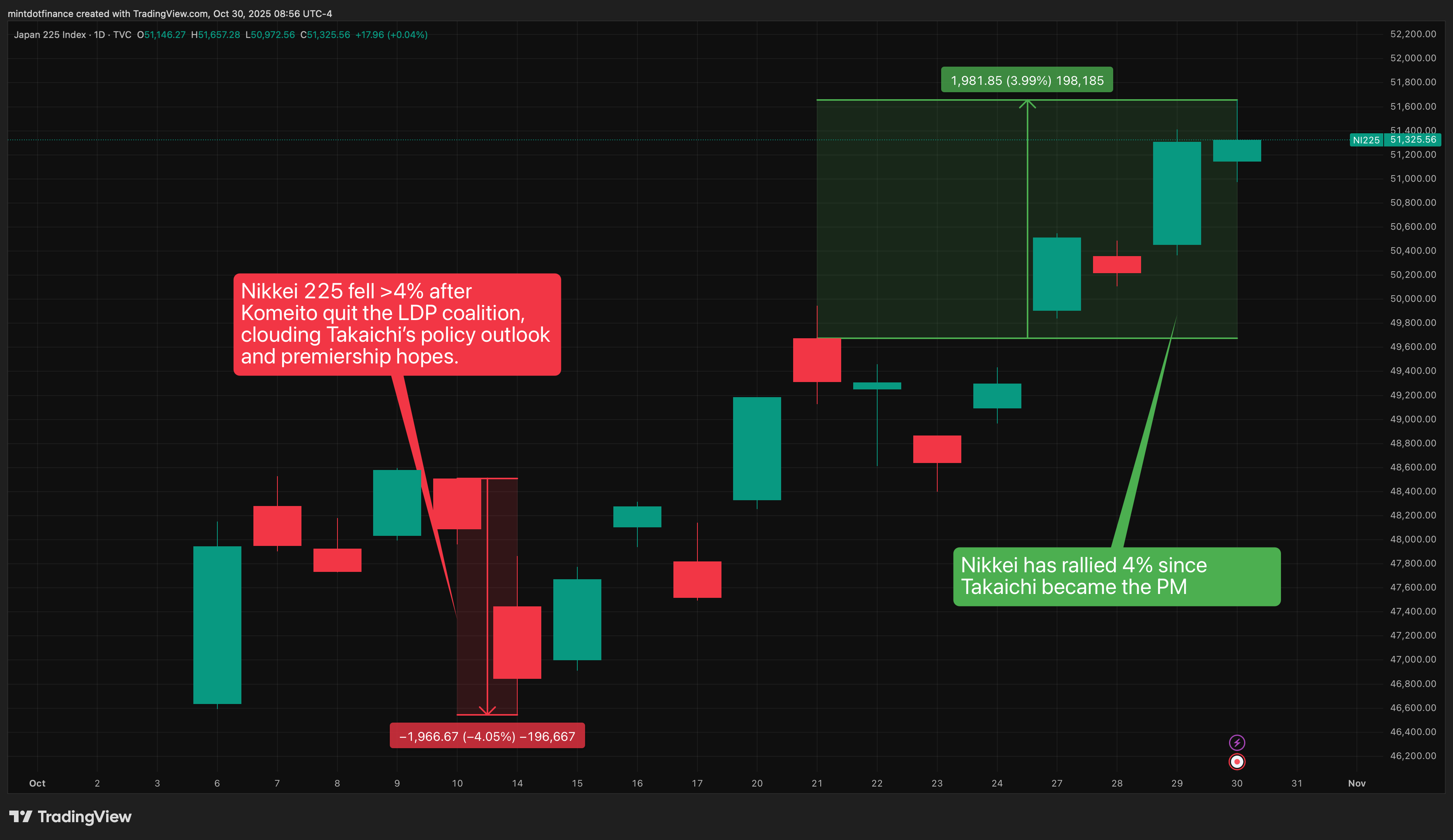 TVC:NI225 Chart Image by mintdotfinance
