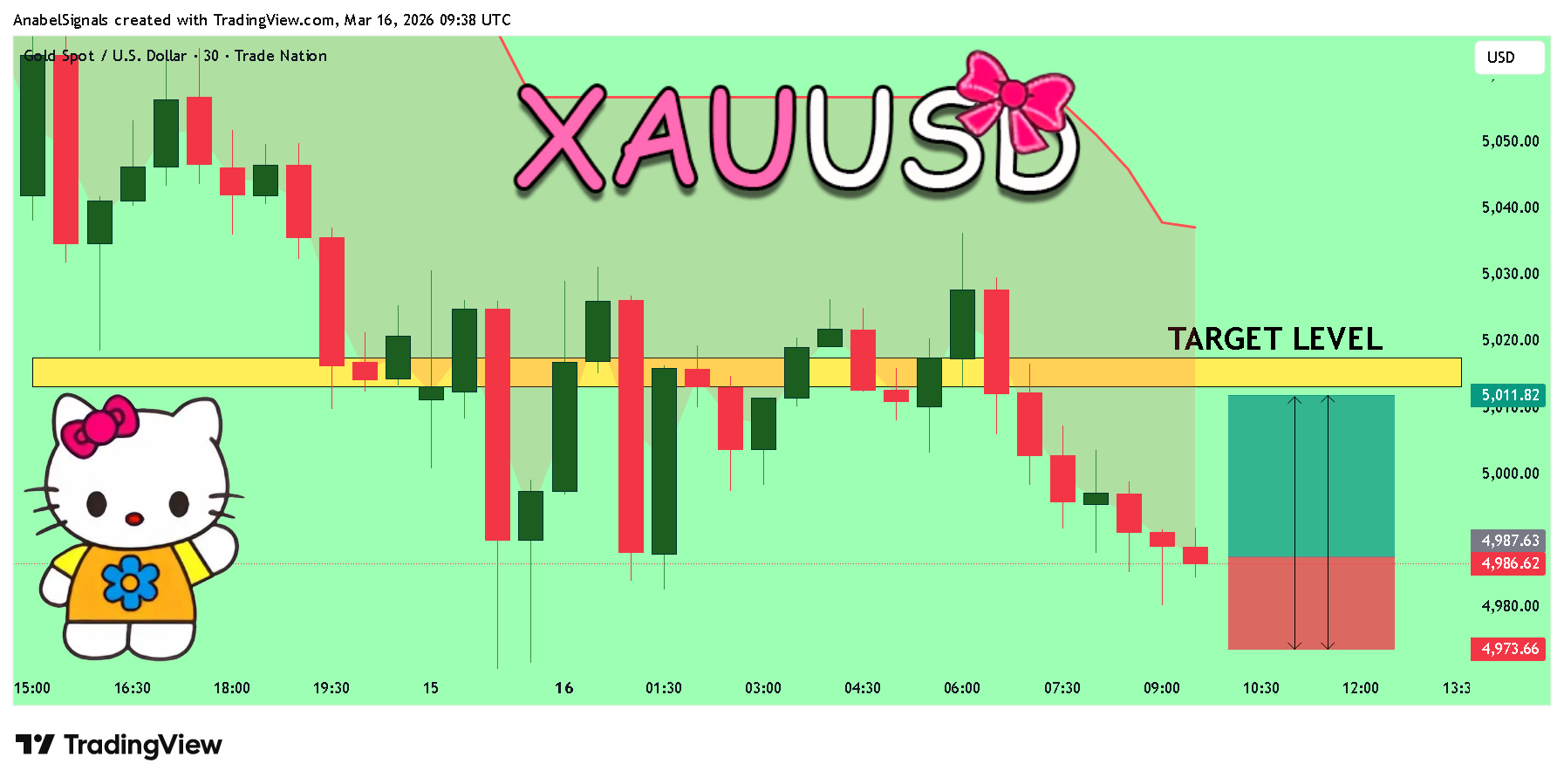 TRADENATION:XAUUSD ภาพชาร์ต โดย AnabelSignals