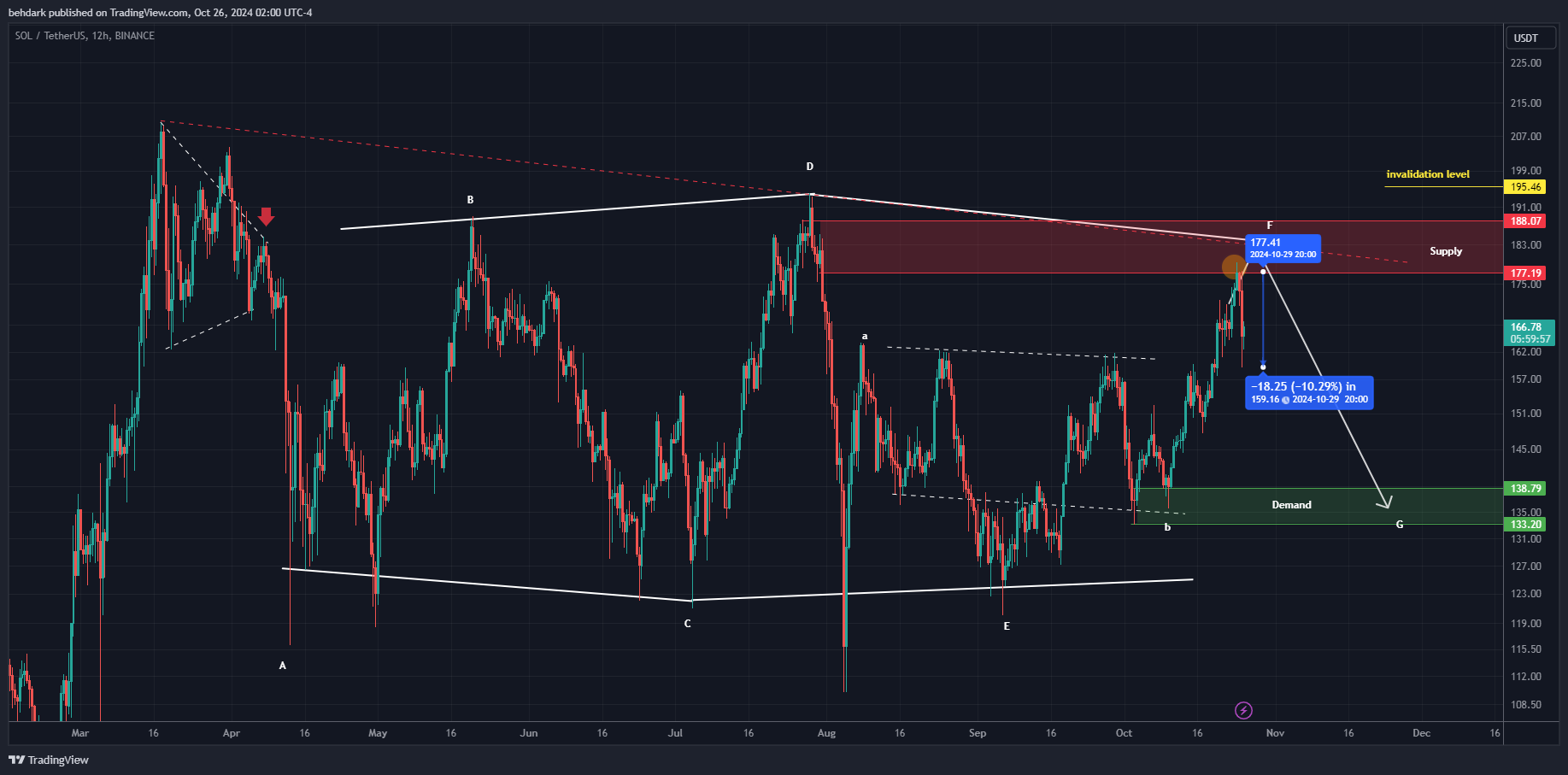 BINANCE:SOLUSDT Chart Image by behdark