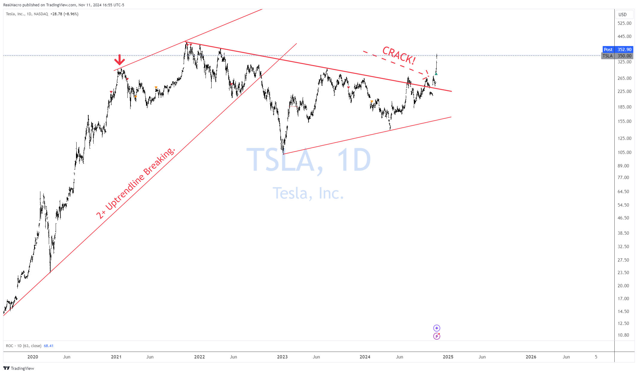 BATS:TSLA Chart Image by RealMacro