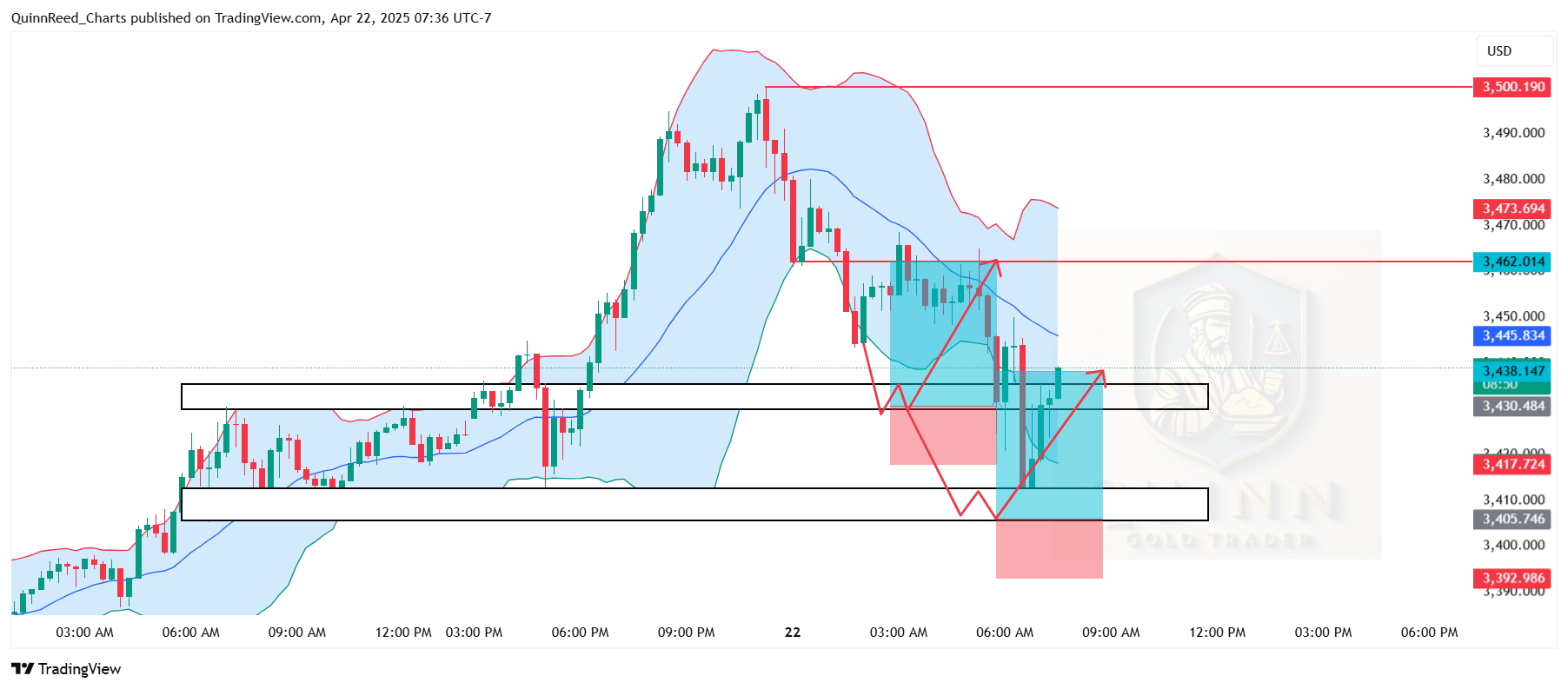 OANDA:XAUUSD Chart Image by QuinnReed_Charts