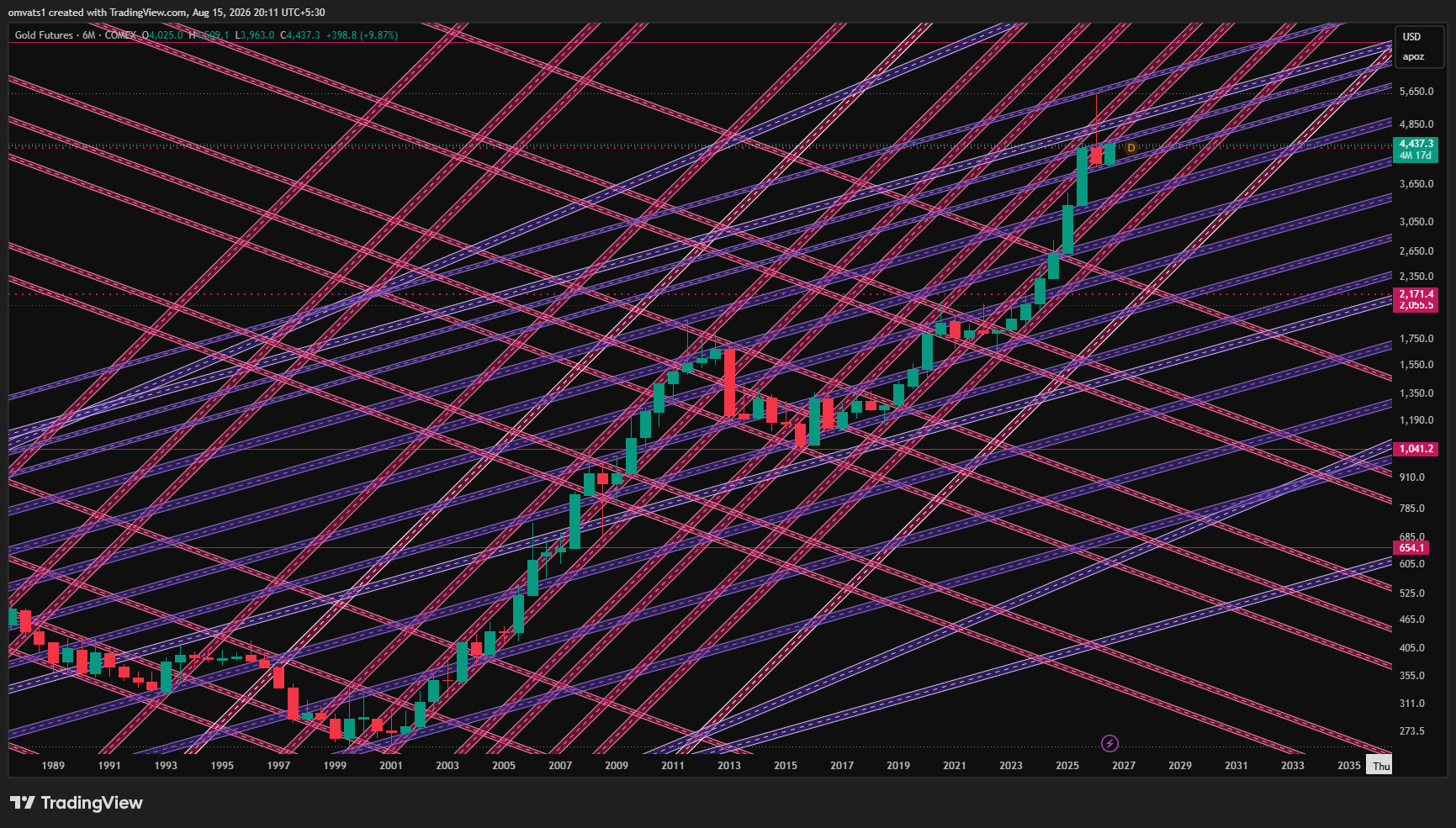 COMEX_DL:GC1! Chart Image by omvats1