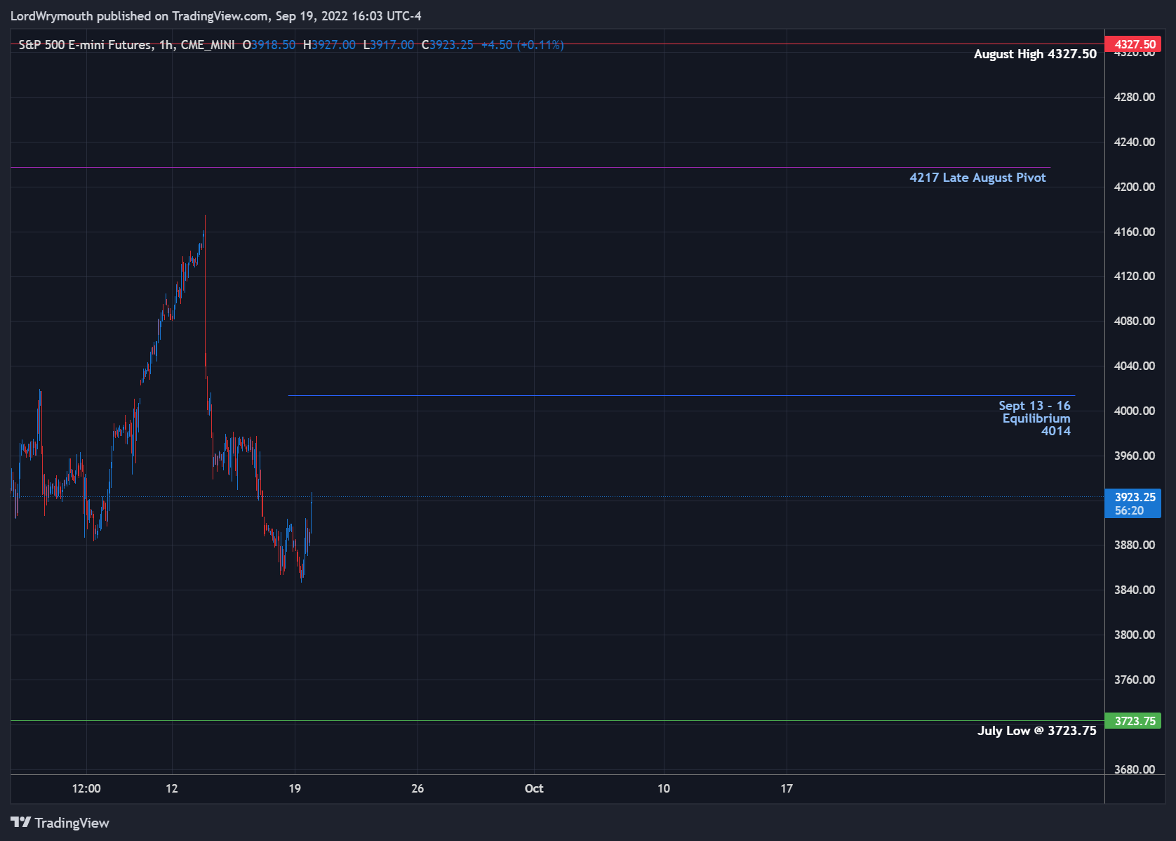 CME_MINI:ES1! Gambar chart oleh LordWrymouth