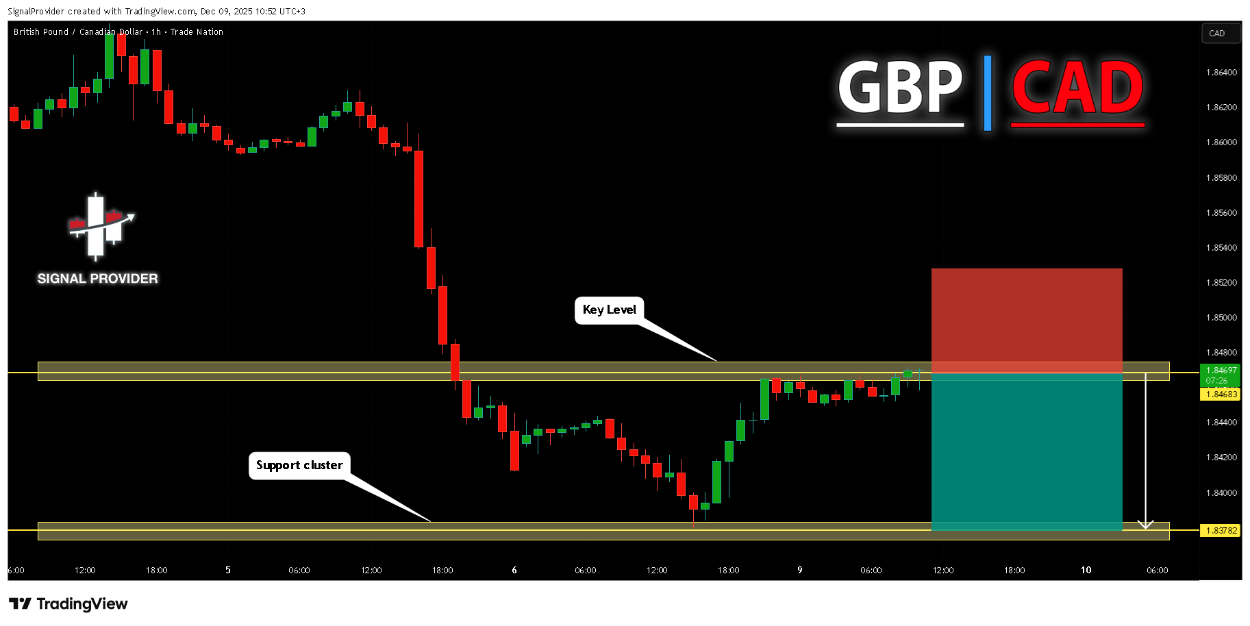 TRADENATION:GBPCAD 图表图片 由 SignalProvider 提供