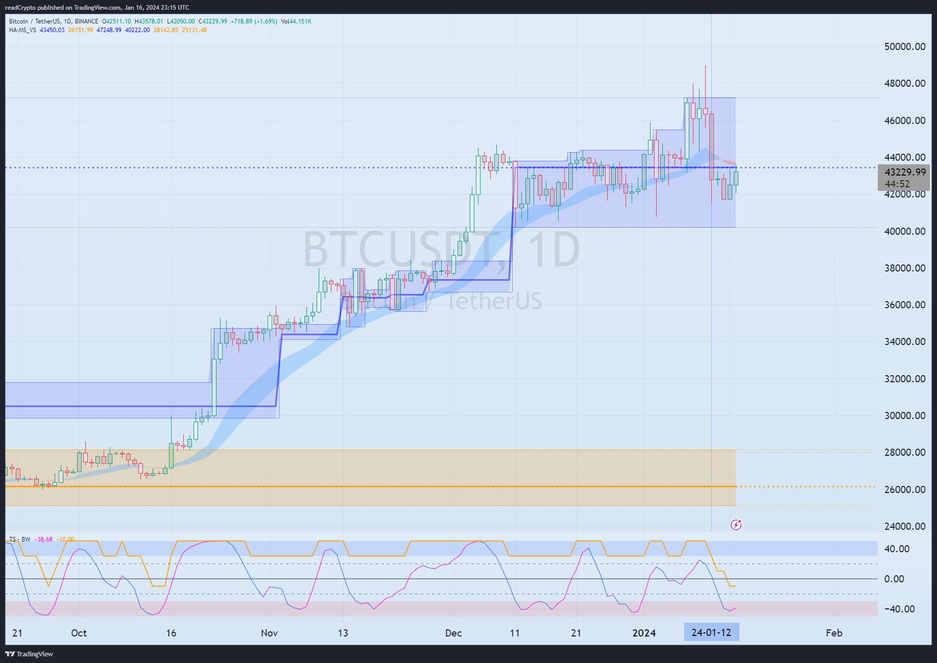 BINANCE:BTCUSDT Chartbild von readCrypto