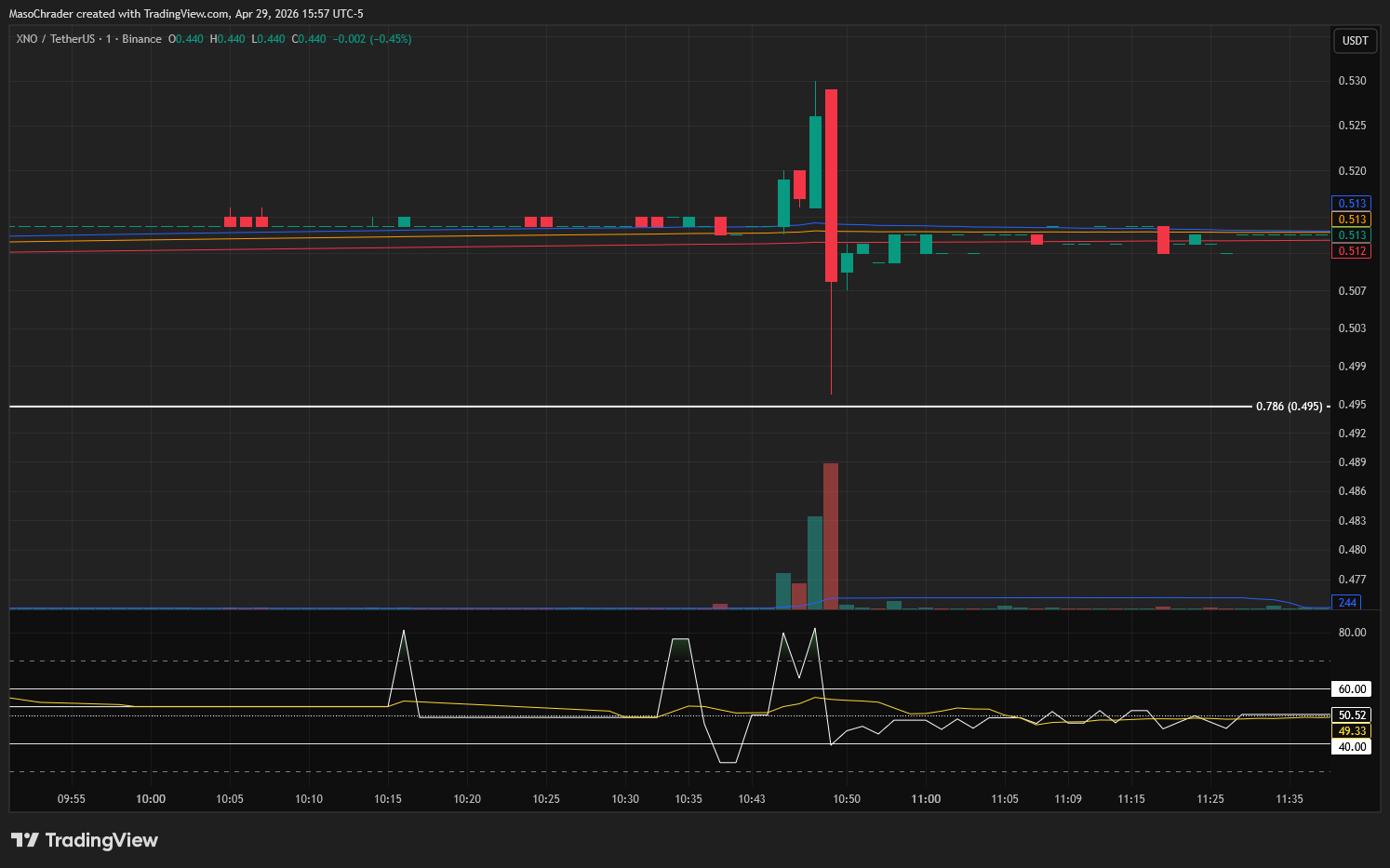 BINANCE:XNOUSDT Chart Image by MasoChrader