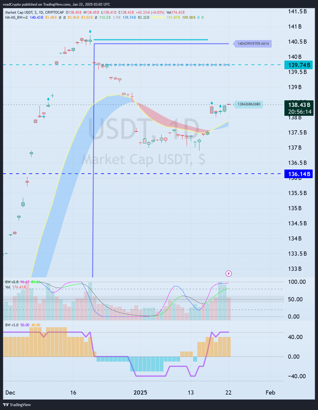 CRYPTOCAP:USDT Chart Image by readCrypto