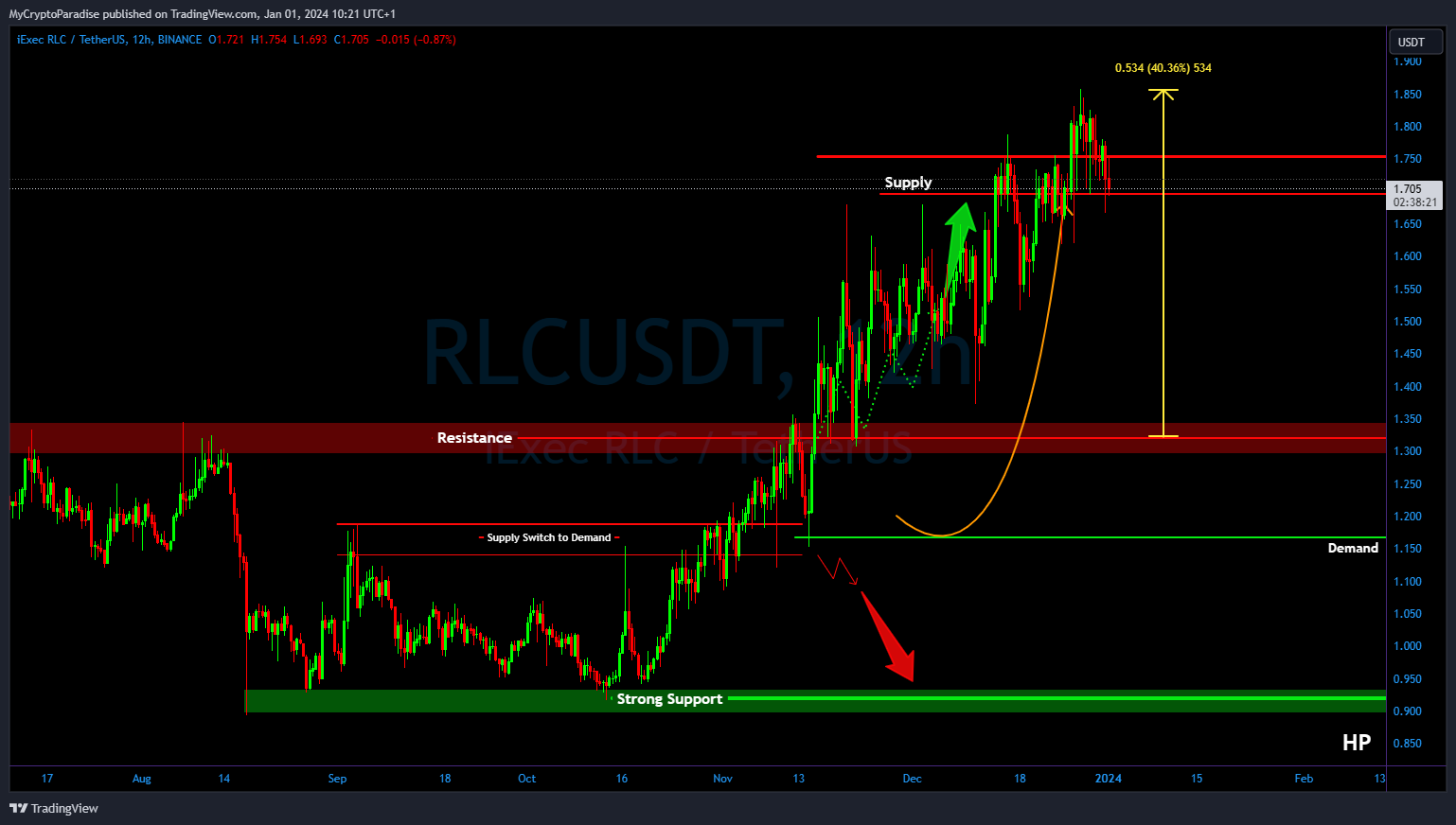 BINANCE:RLCUSDT Immagine del grafico by MyCryptoParadise