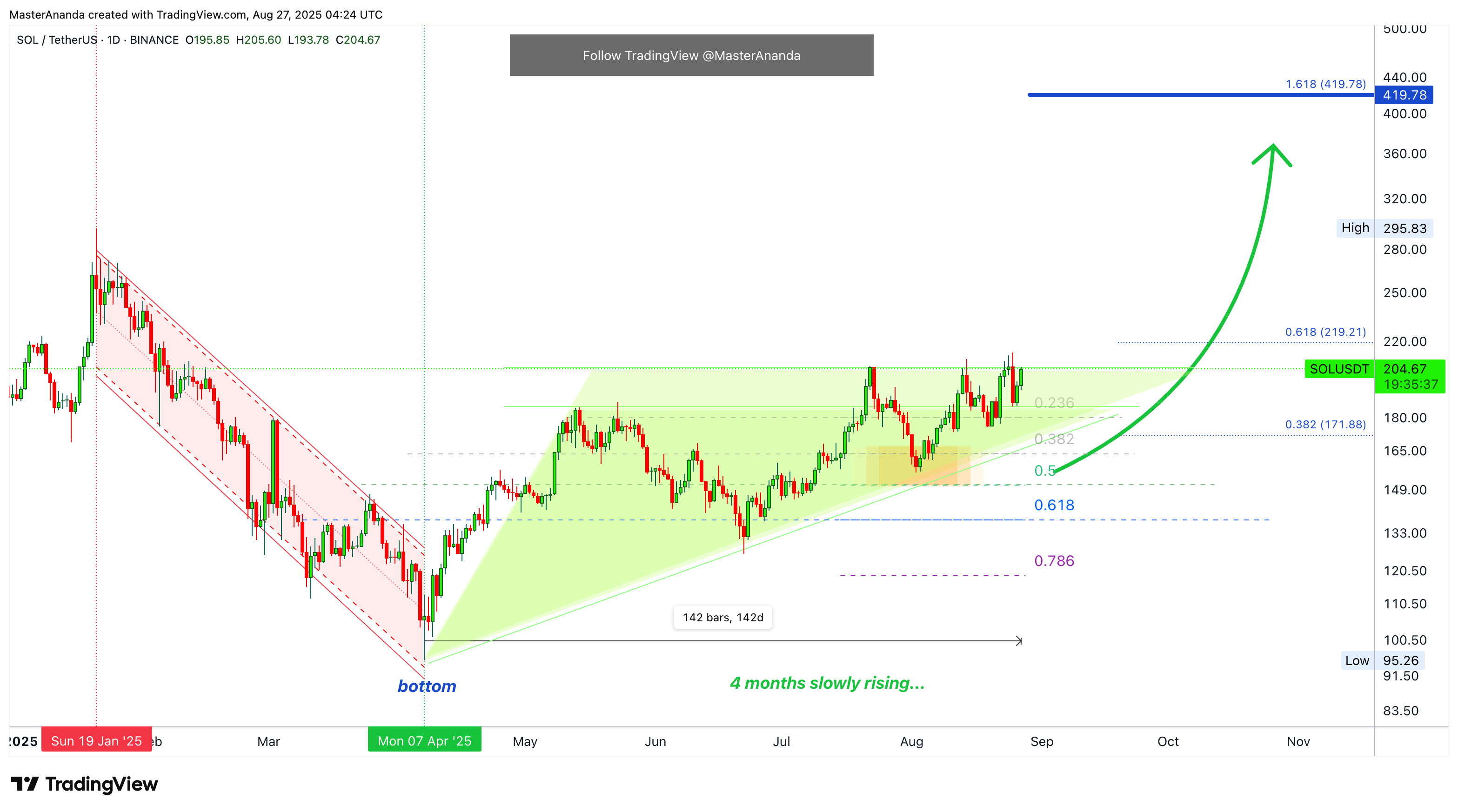 BINANCE:SOLUSDT Chart Image by MasterAnanda