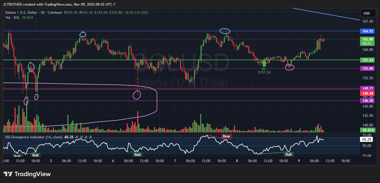 COINBASE:SOLUSD Chart Image by JCTRUTHER