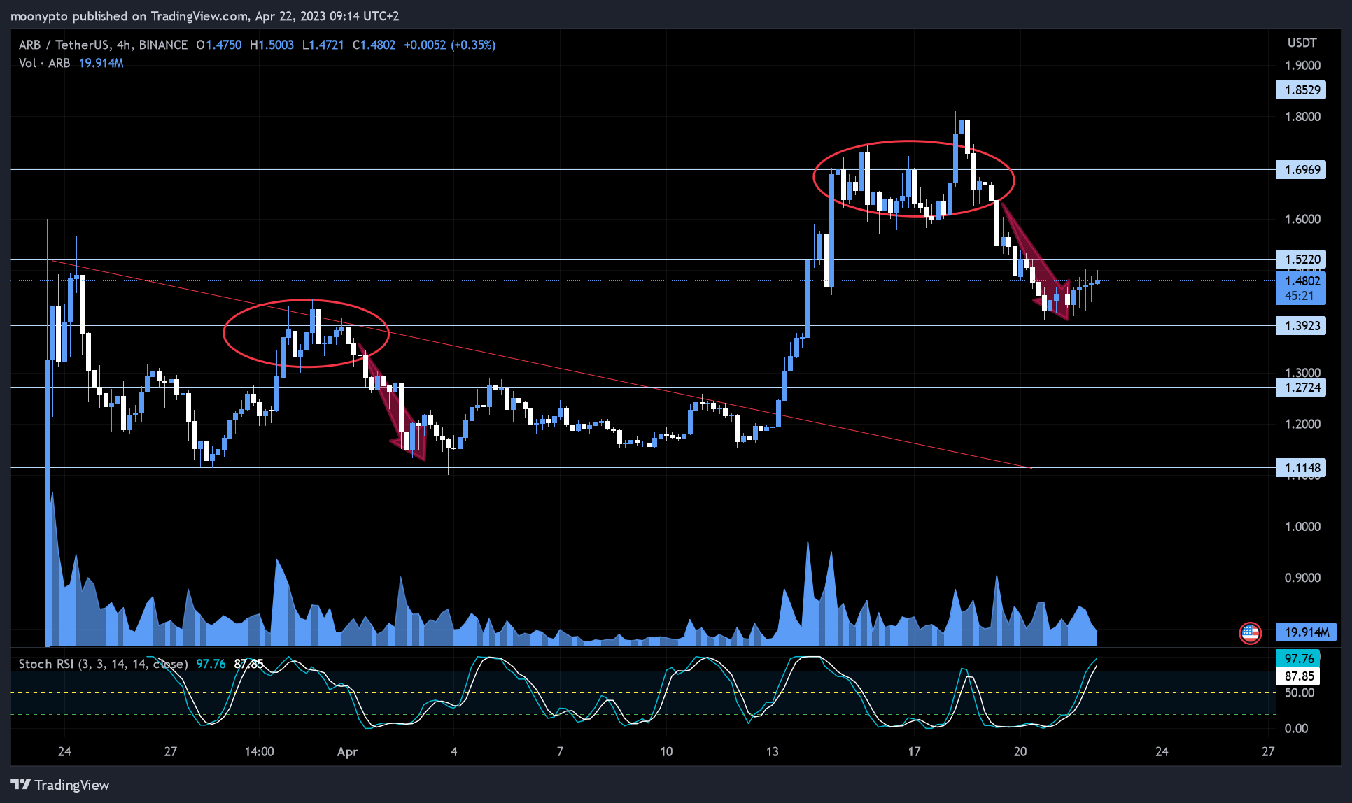 BINANCE:ARBUSDT Chart Image by moonypto