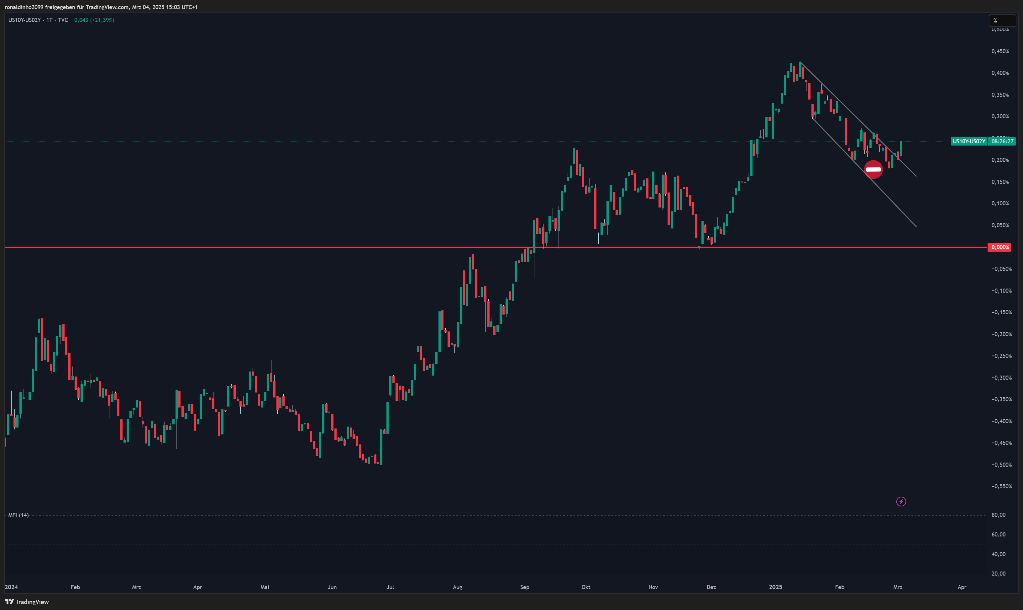 TVC:US10Y-TVC:US02Y Chart Image by ronaldinho2099