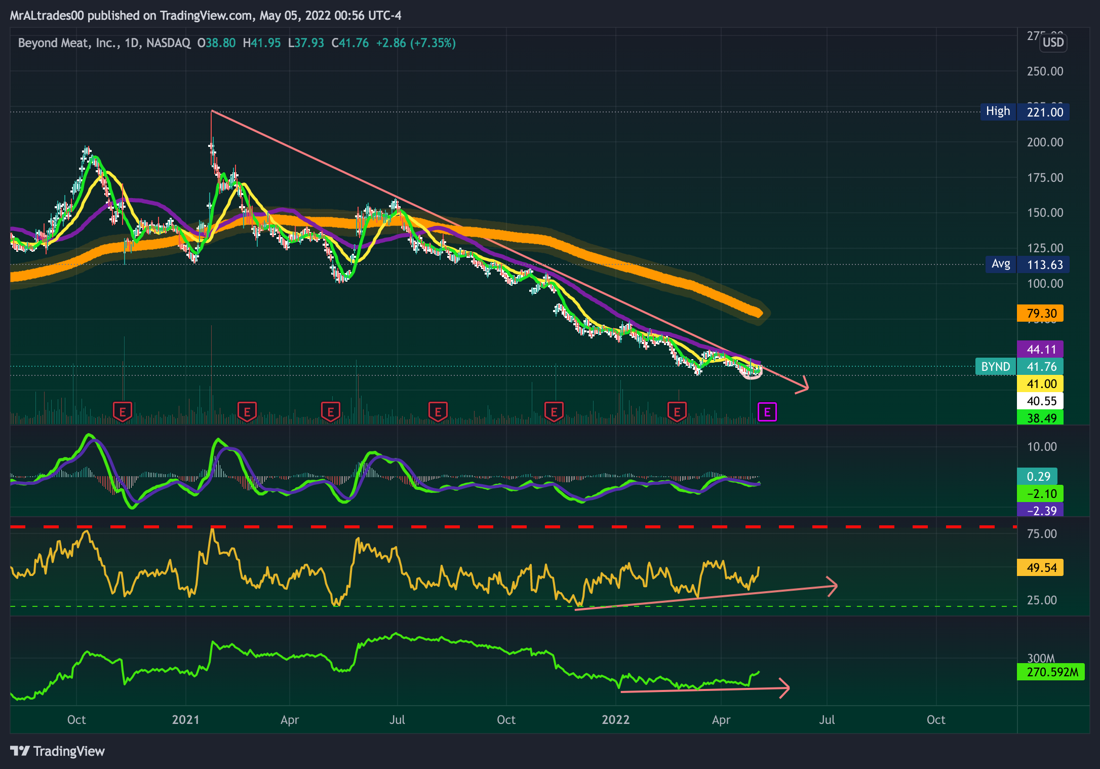 NASDAQ:BYND Chart Image by MrALtrades00