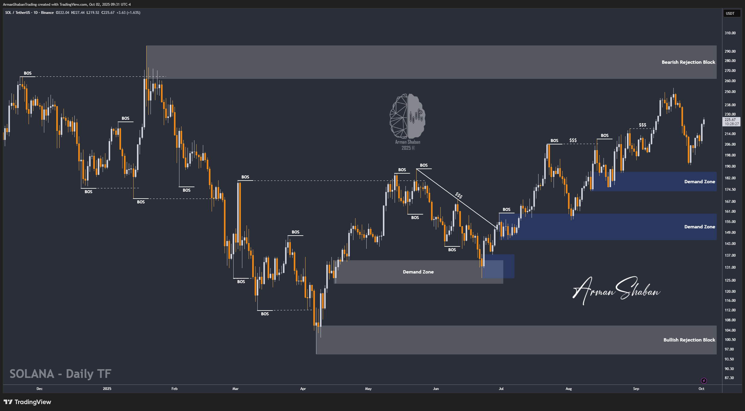 BINANCE:SOLUSDT Ảnh biểu đồ của ArmanShabanTrading