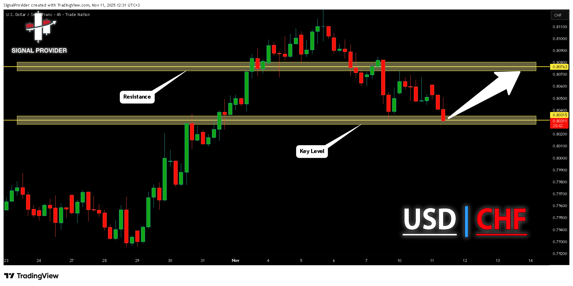 TRADENATION:USDCHF Chart Image by SignalProvider