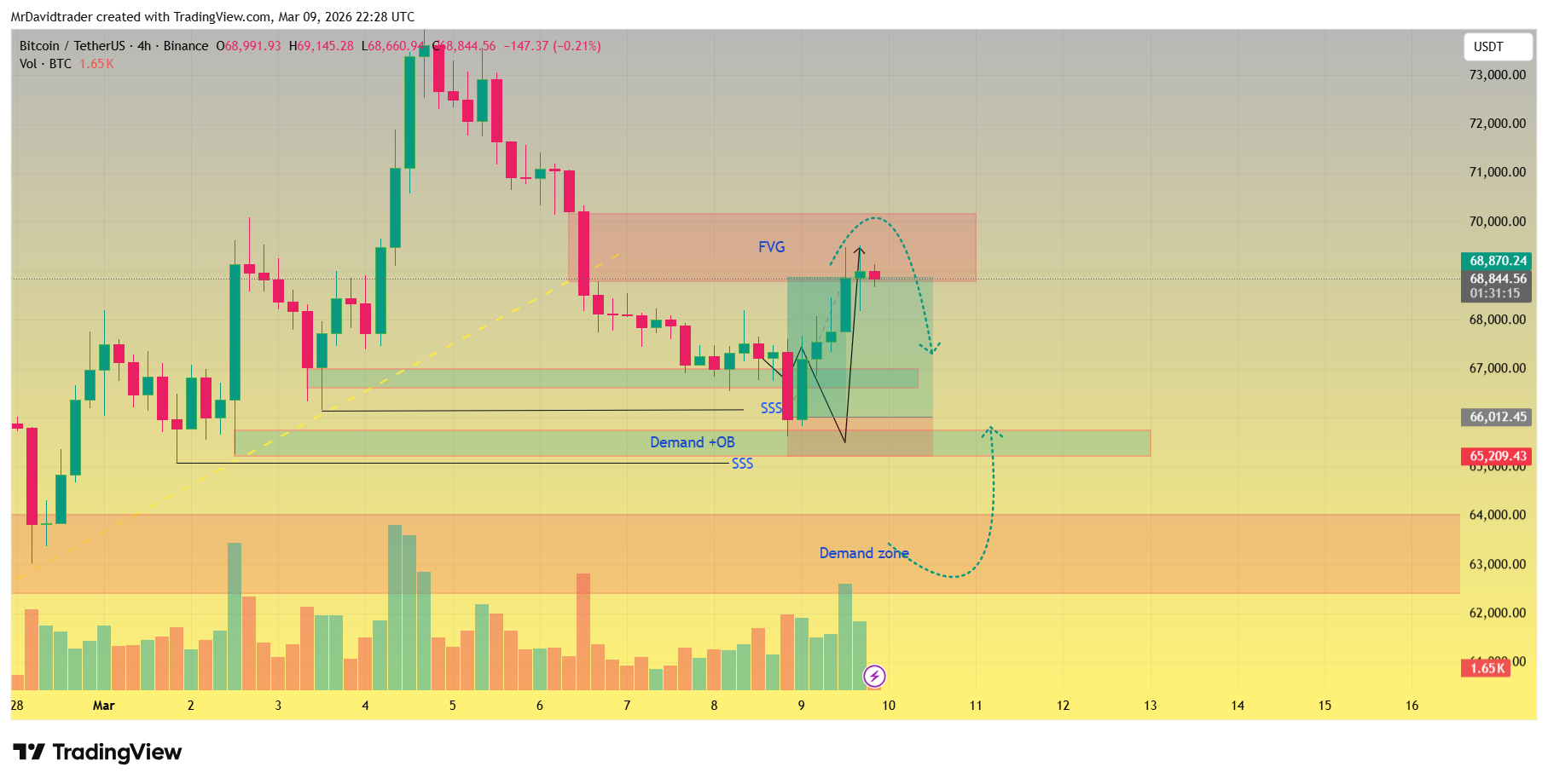 BINANCE:BTCUSDT Chart Image by MrDavidtrader