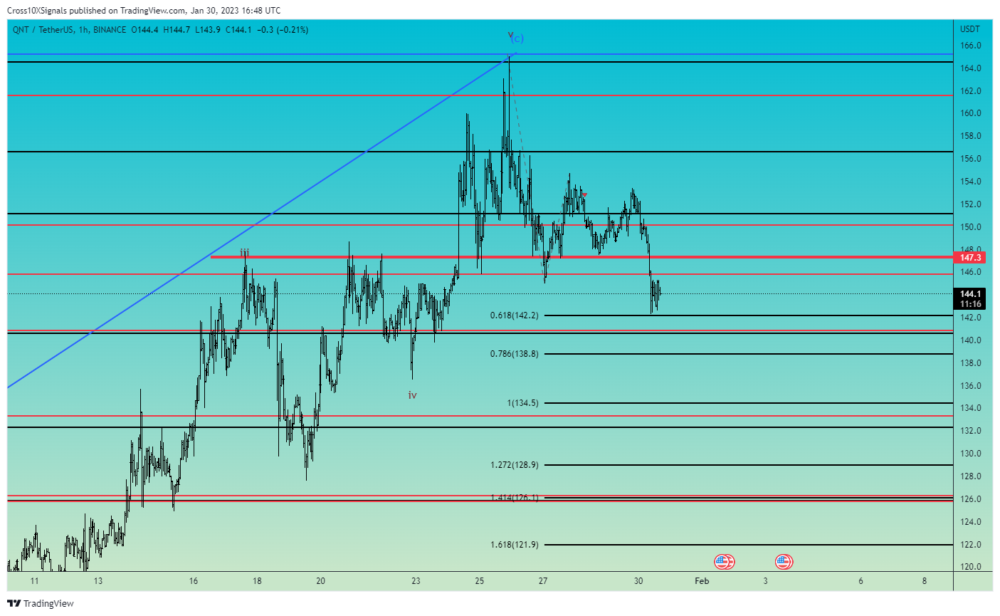 BINANCE:QNTUSDT Chart Image by Cross10XSignals