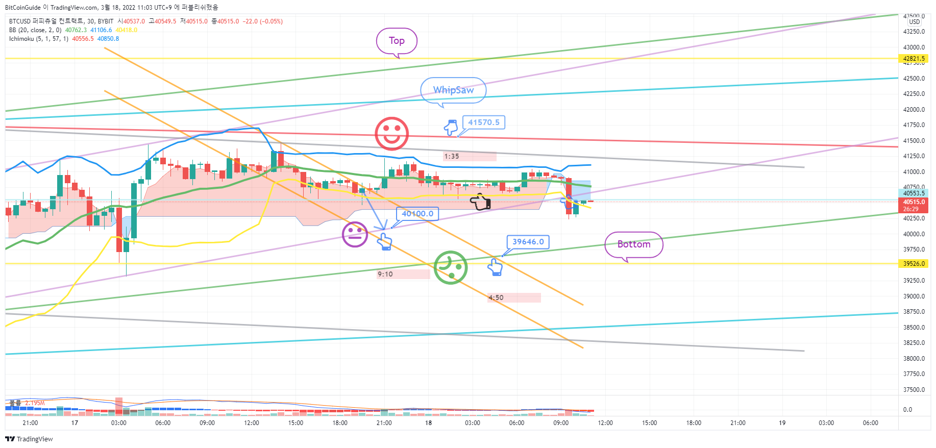 BYBIT:BTCUSD Obraz wykresu od BitCoinGuide