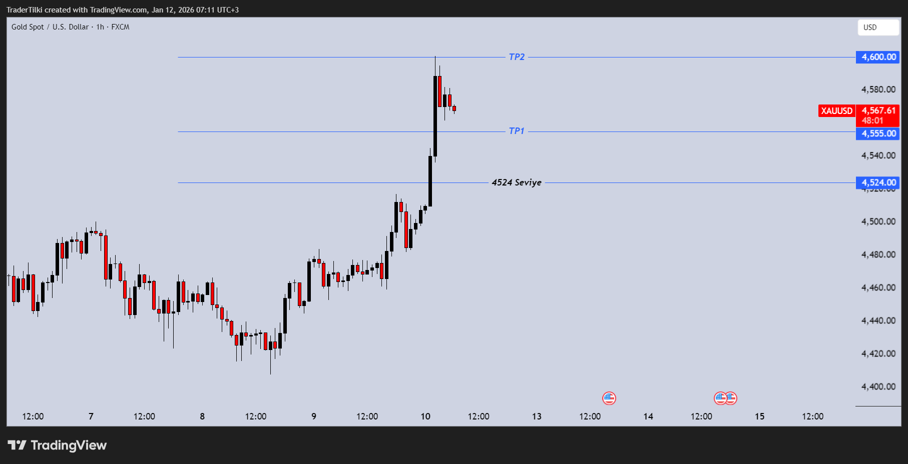 FX:XAUUSD Chart Image by TraderTilki