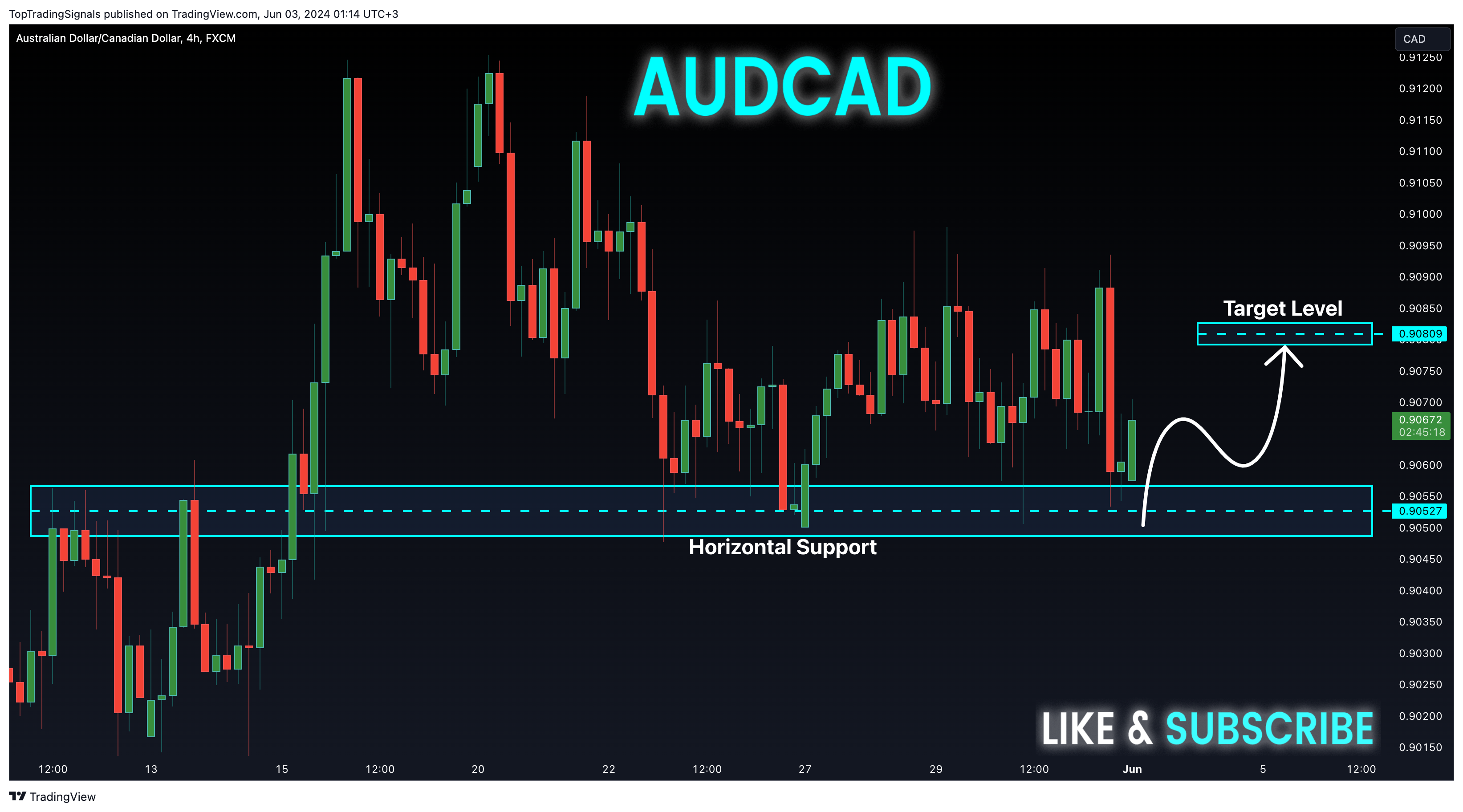 FX:AUDCAD Chart Image by TopTradingSignals