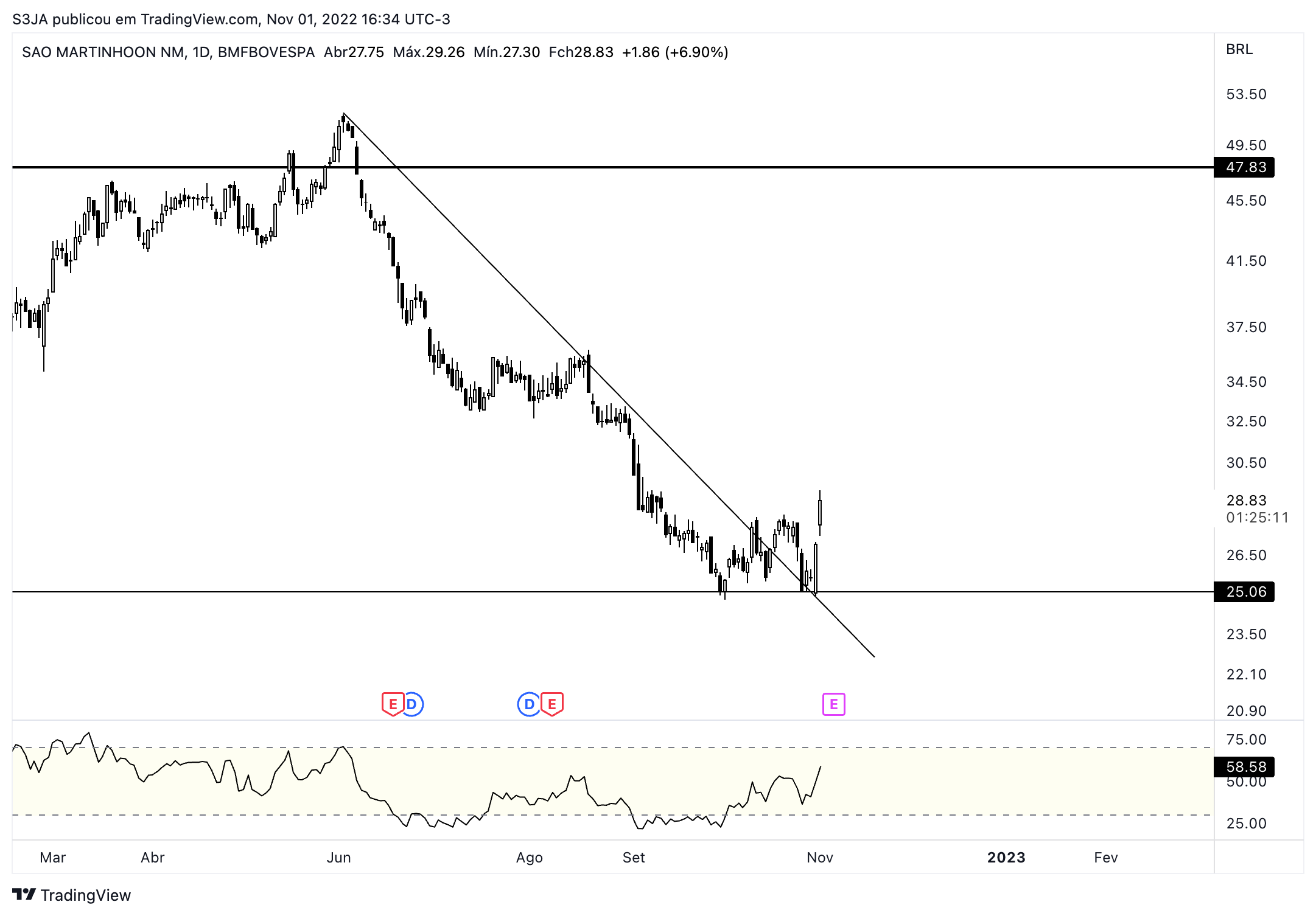 BMFBOVESPA:SMTO3 Chart Image by S3JA
