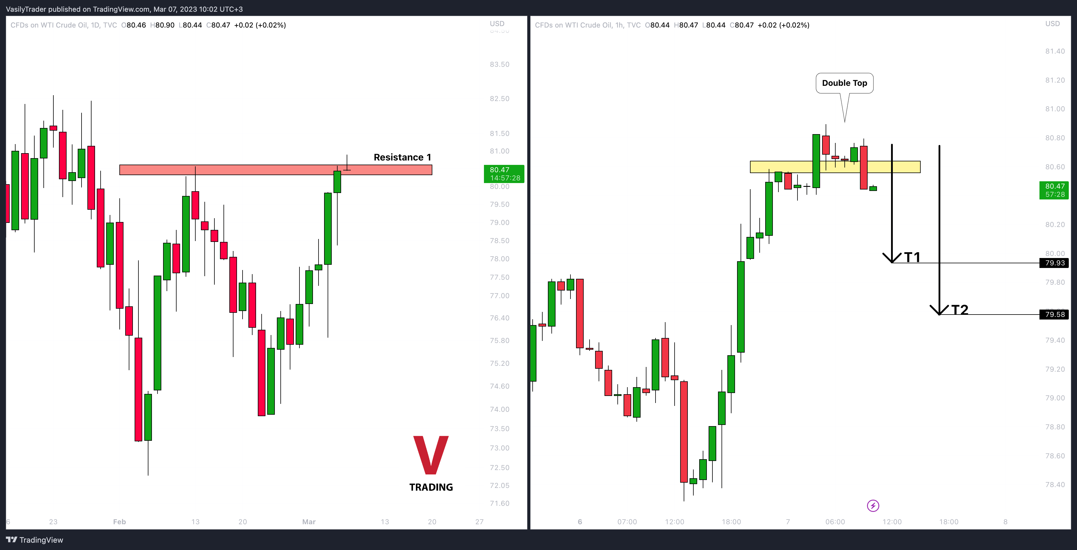 TVC:USOIL Obraz wykresu od VasilyTrader