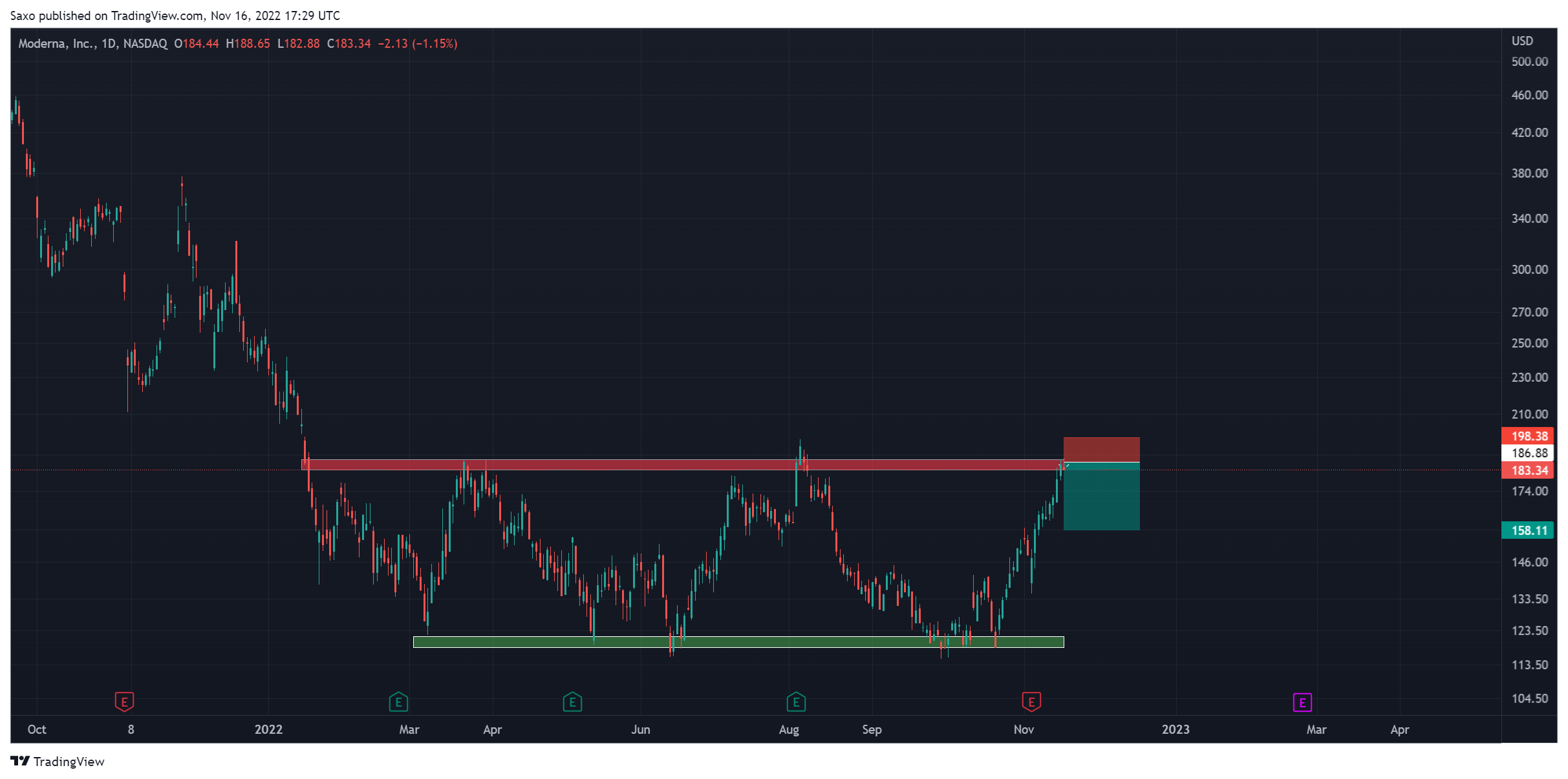 NASDAQ:MRNA Chart Image by Saxo