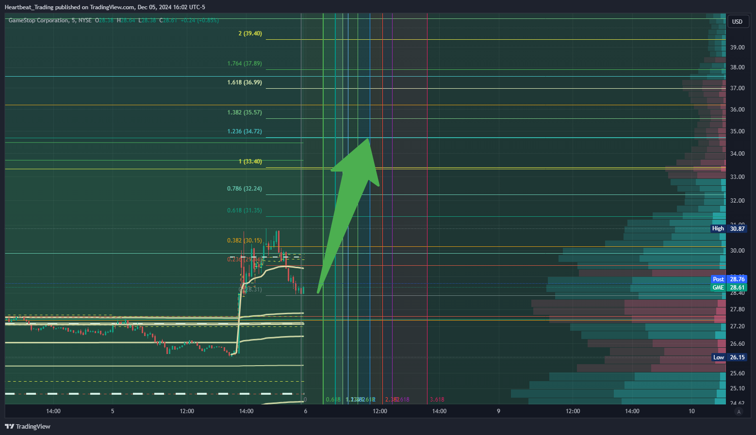 BATS:GME Chart Image by Heartbeat_Trading