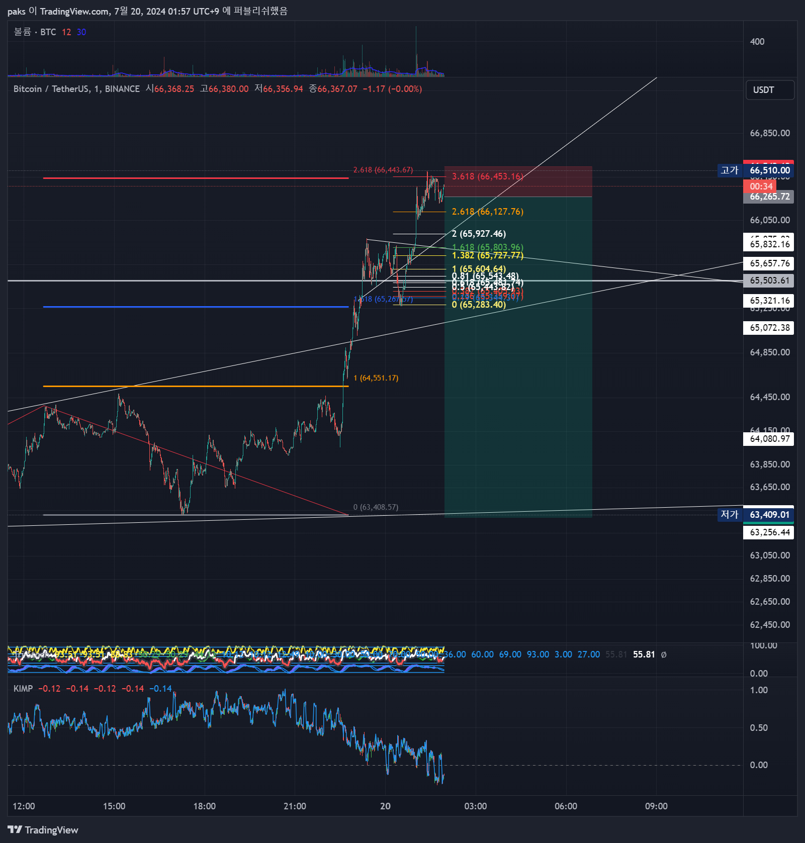 BINANCE:BTCUSDT Chart Image by paks
