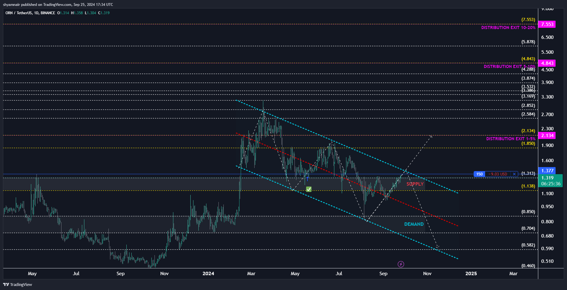 BINANCE:ORNUSDT Chartbild von shyamnair