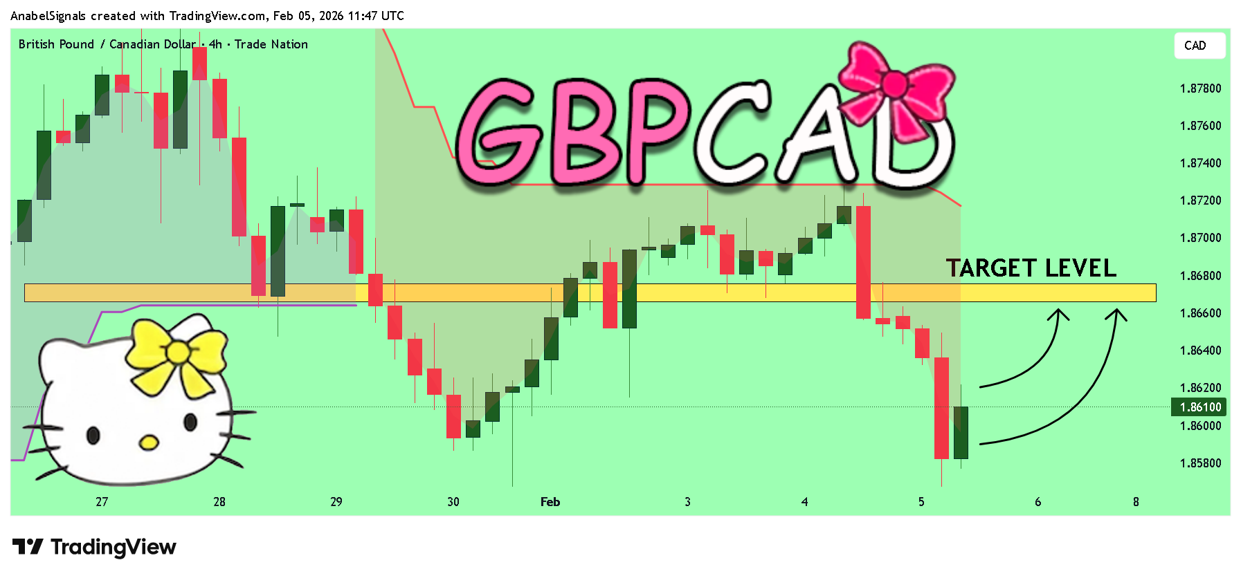 TRADENATION:GBPCAD Chart Image by AnabelSignals