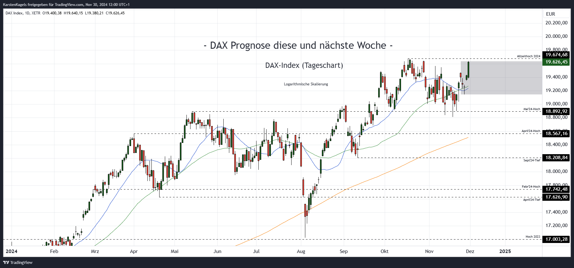 XETR_DLY:DAX 图表图片 由 KarstenKagels 提供