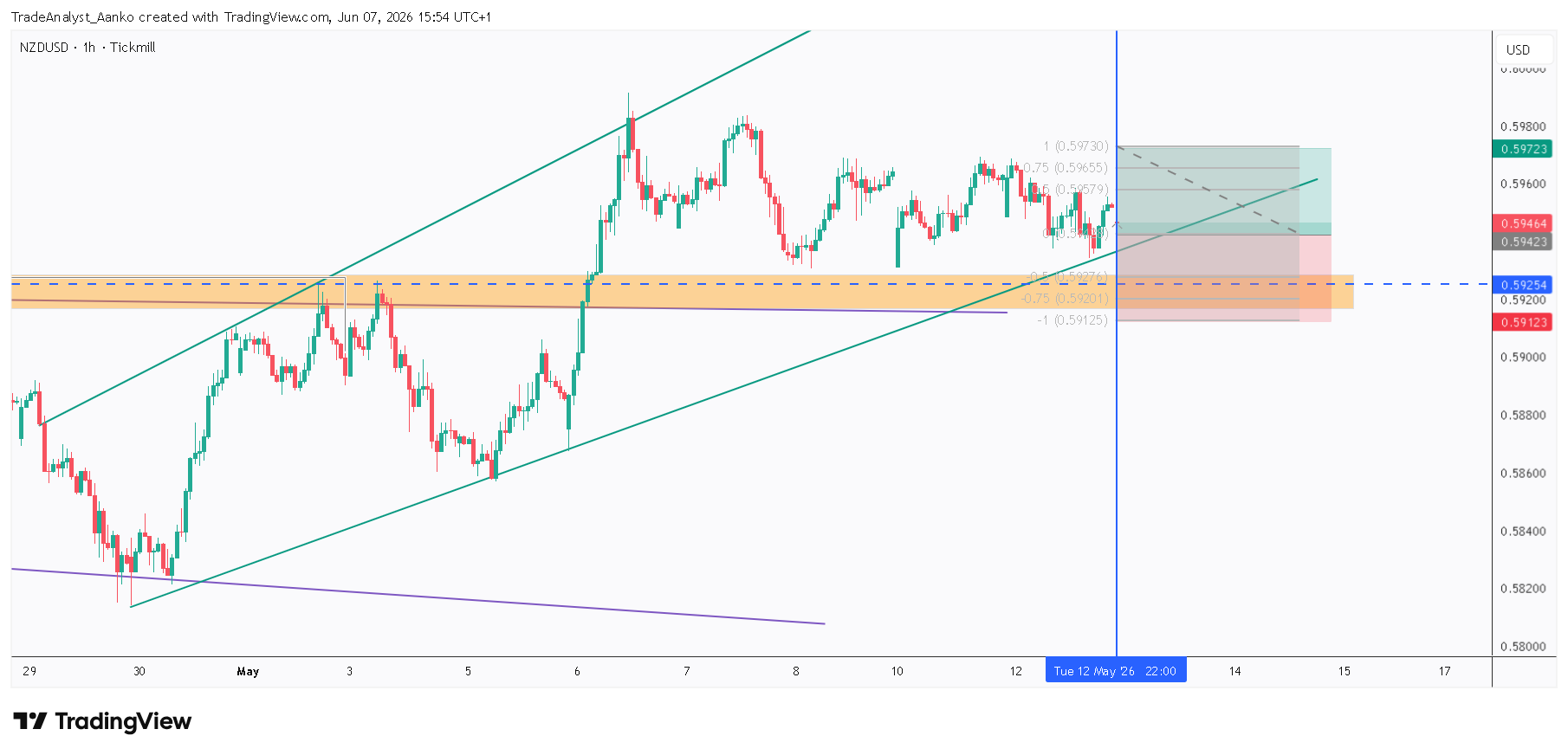 TICKMILL:NZDUSD Chart Image by TradeAnalyst_Aanko