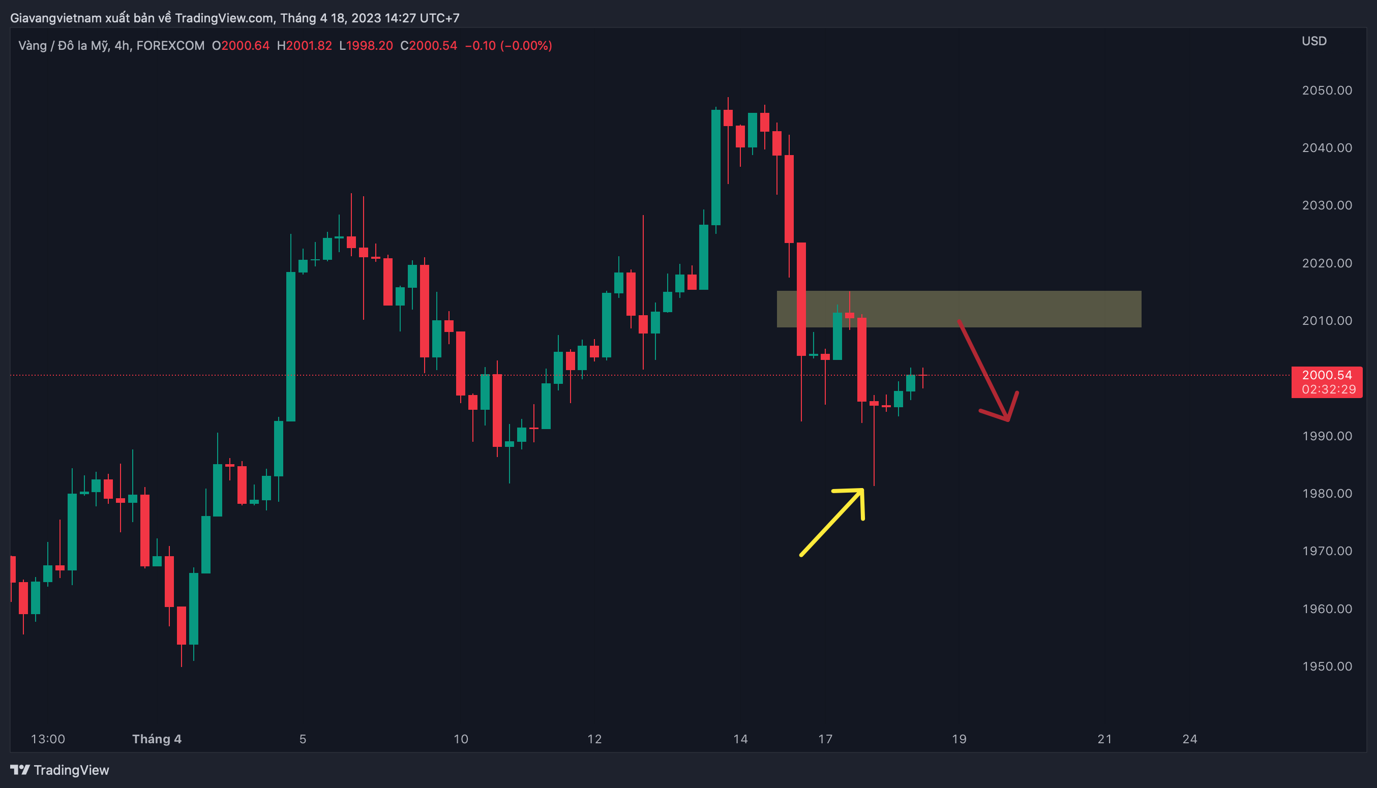 FOREXCOM:XAUUSD Chartbild von Giavangvietnam