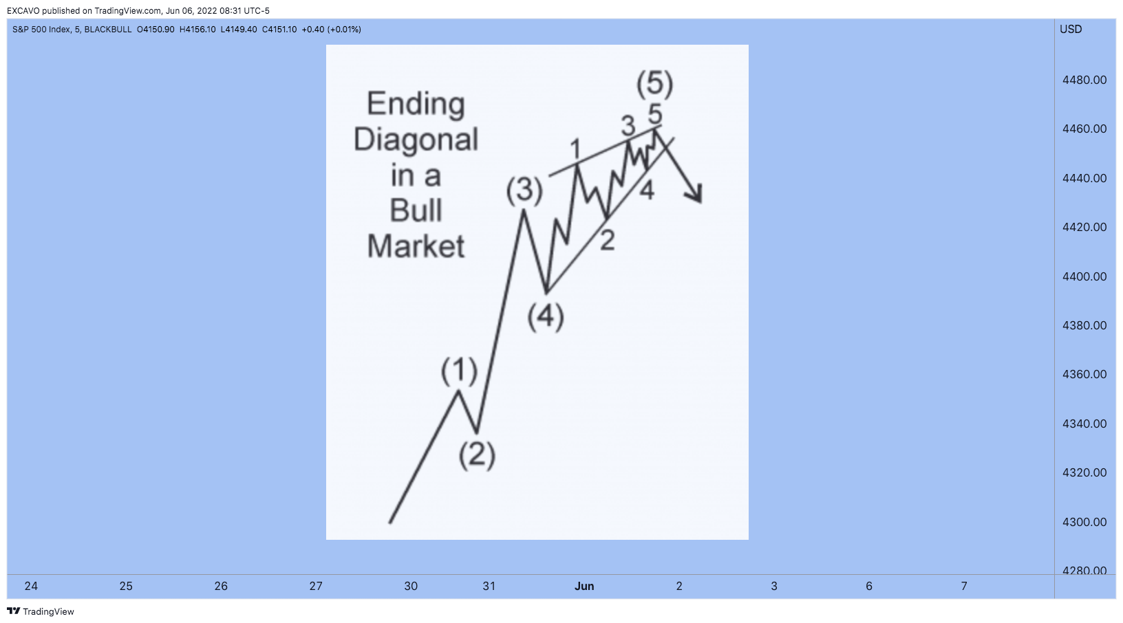 BLACKBULL:SPX500 Chart Image by EXCAVO
