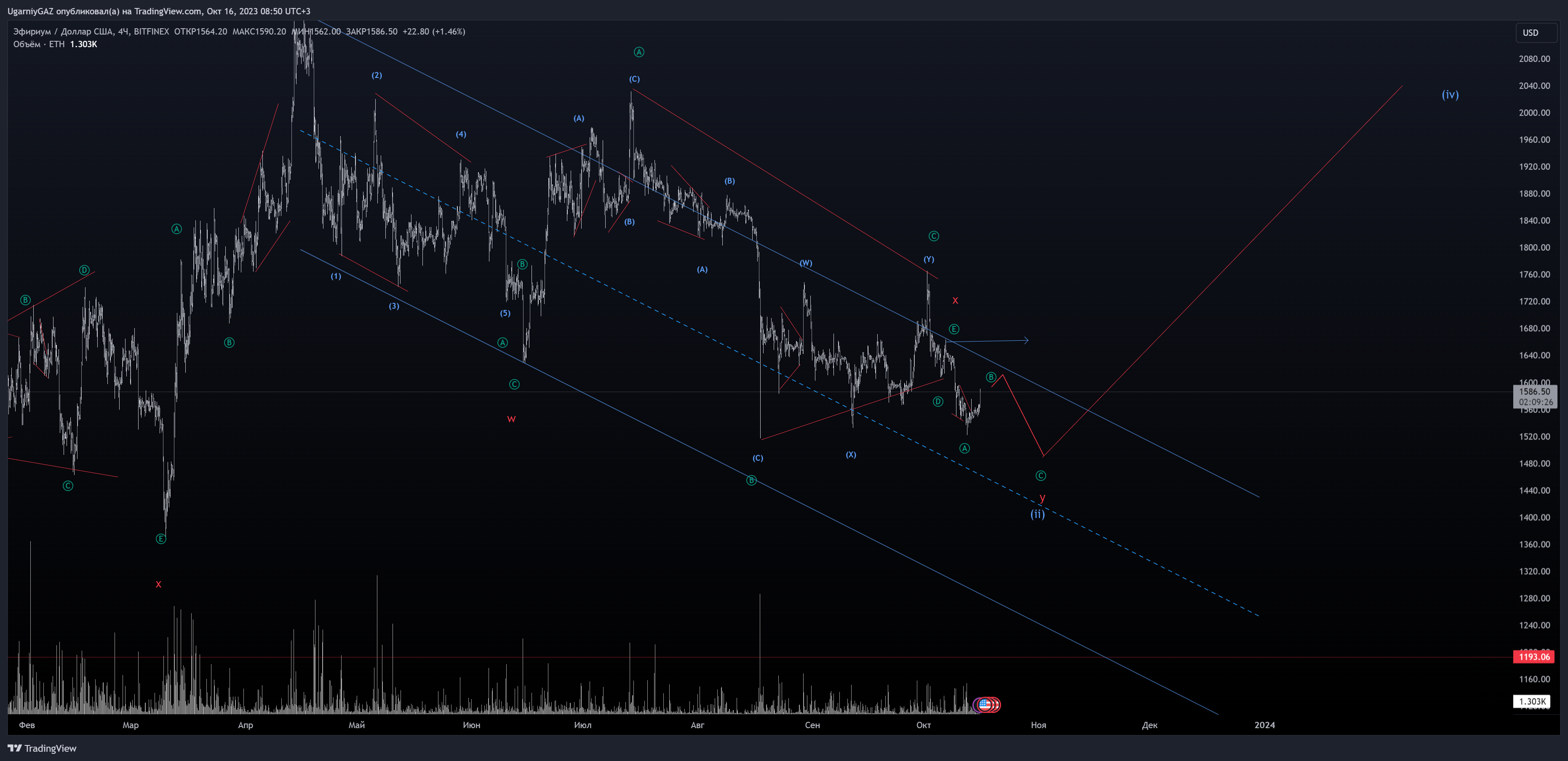 BITFINEX:ETHUSD Obraz wykresu od UgarniyGAZ