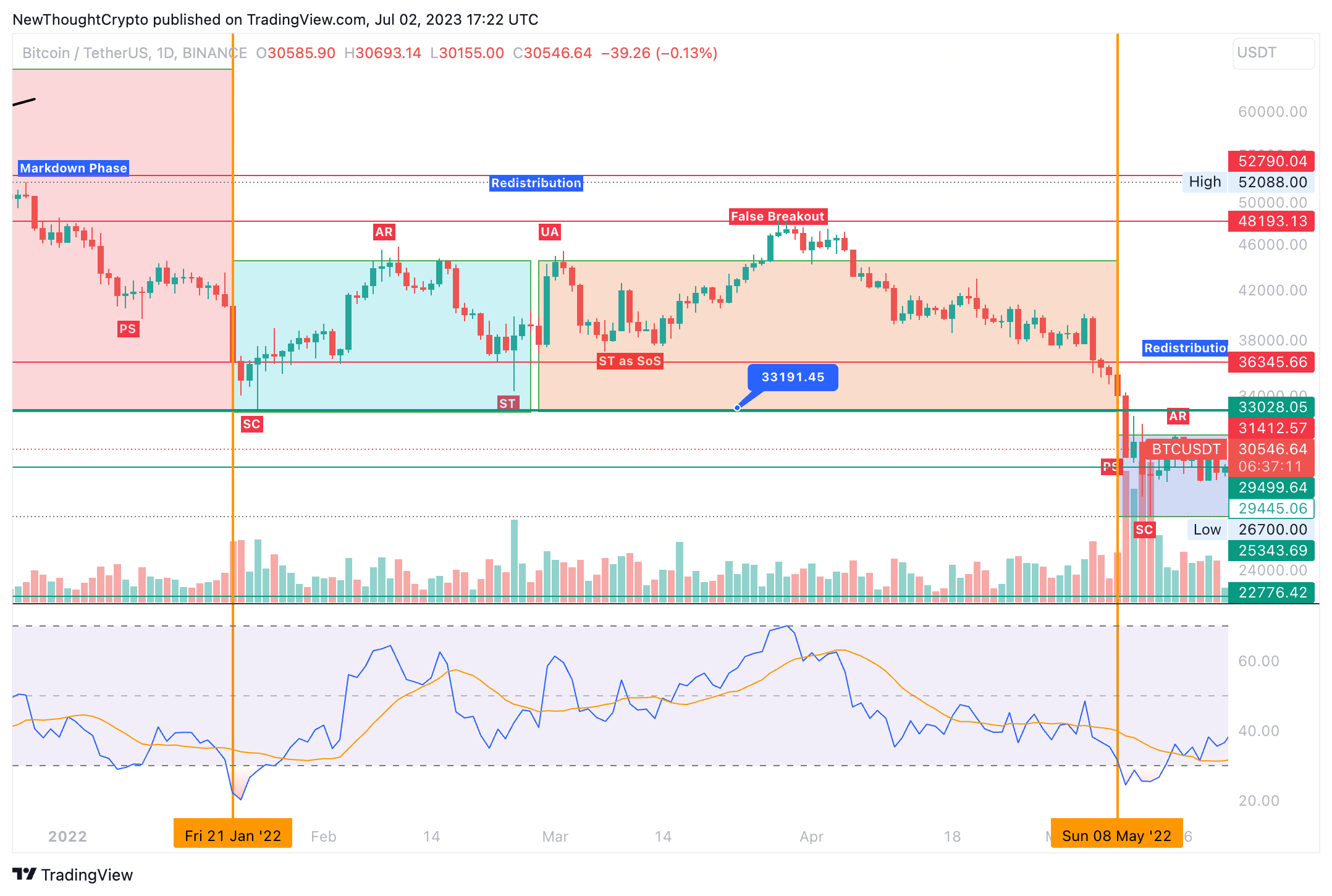 BINANCE:BTCUSDT Chart Image by NewThoughtCrypto