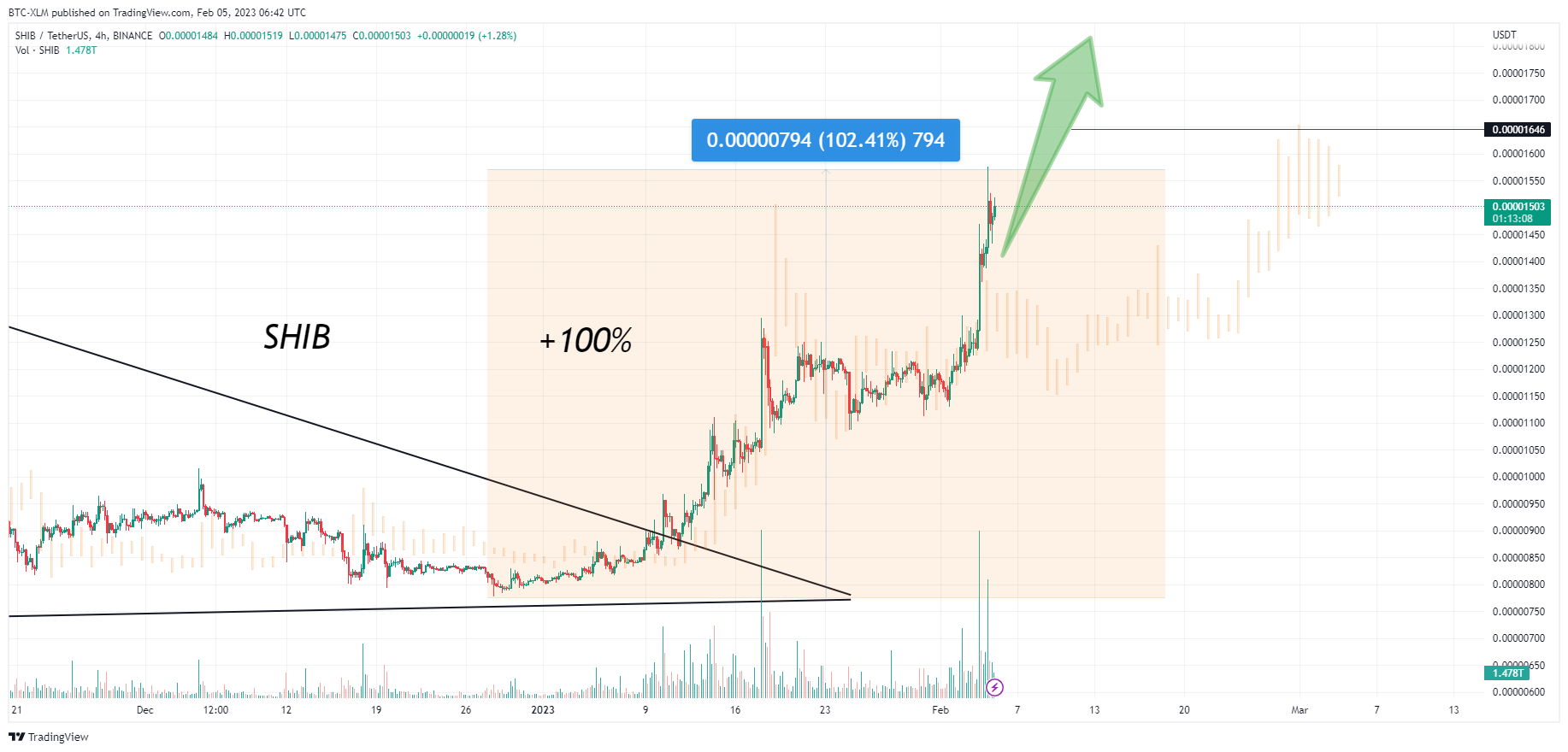BINANCE:SHIBUSDT Image du graphique par BTC-XLM