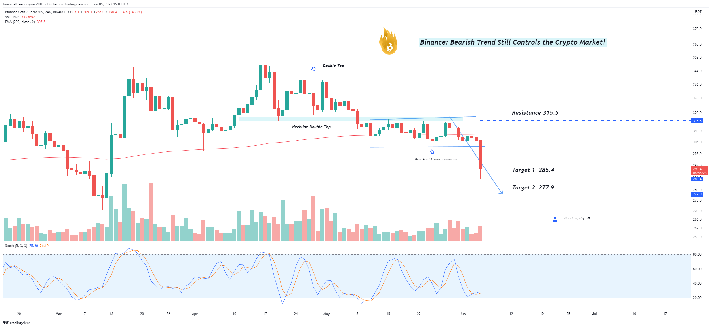 BINANCE:BNBUSDT Chart Image by financialfreedomgoals101