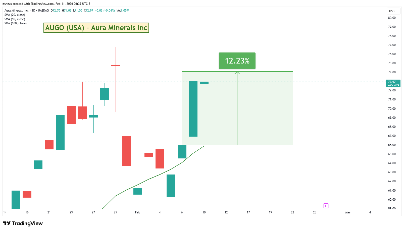 NASDAQ:AUGO Chart Image by zAngus