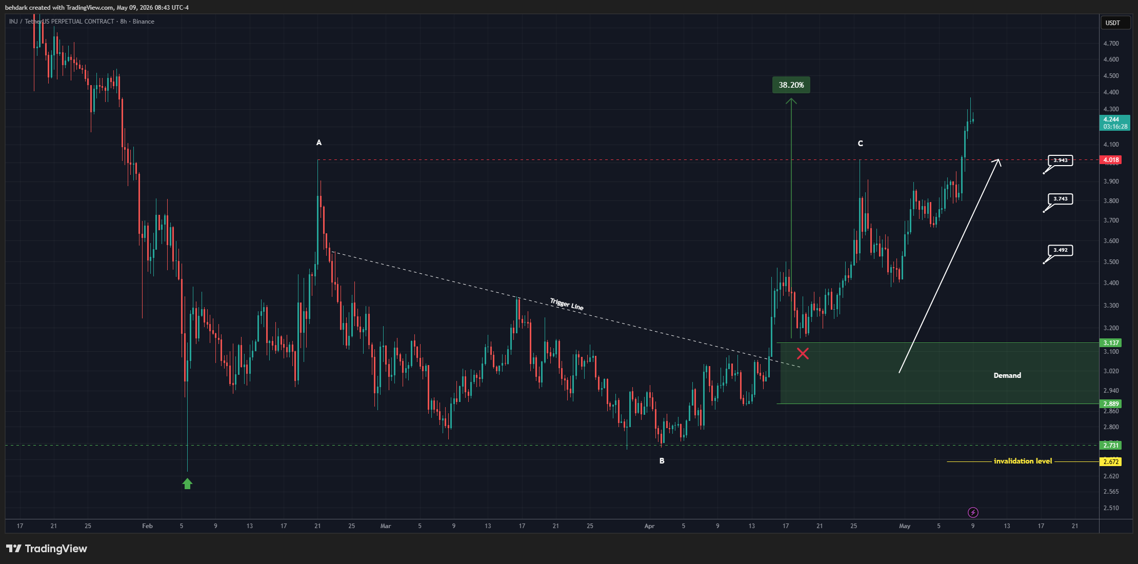 BINANCE:INJUSDT.P Chart Image by behdark
