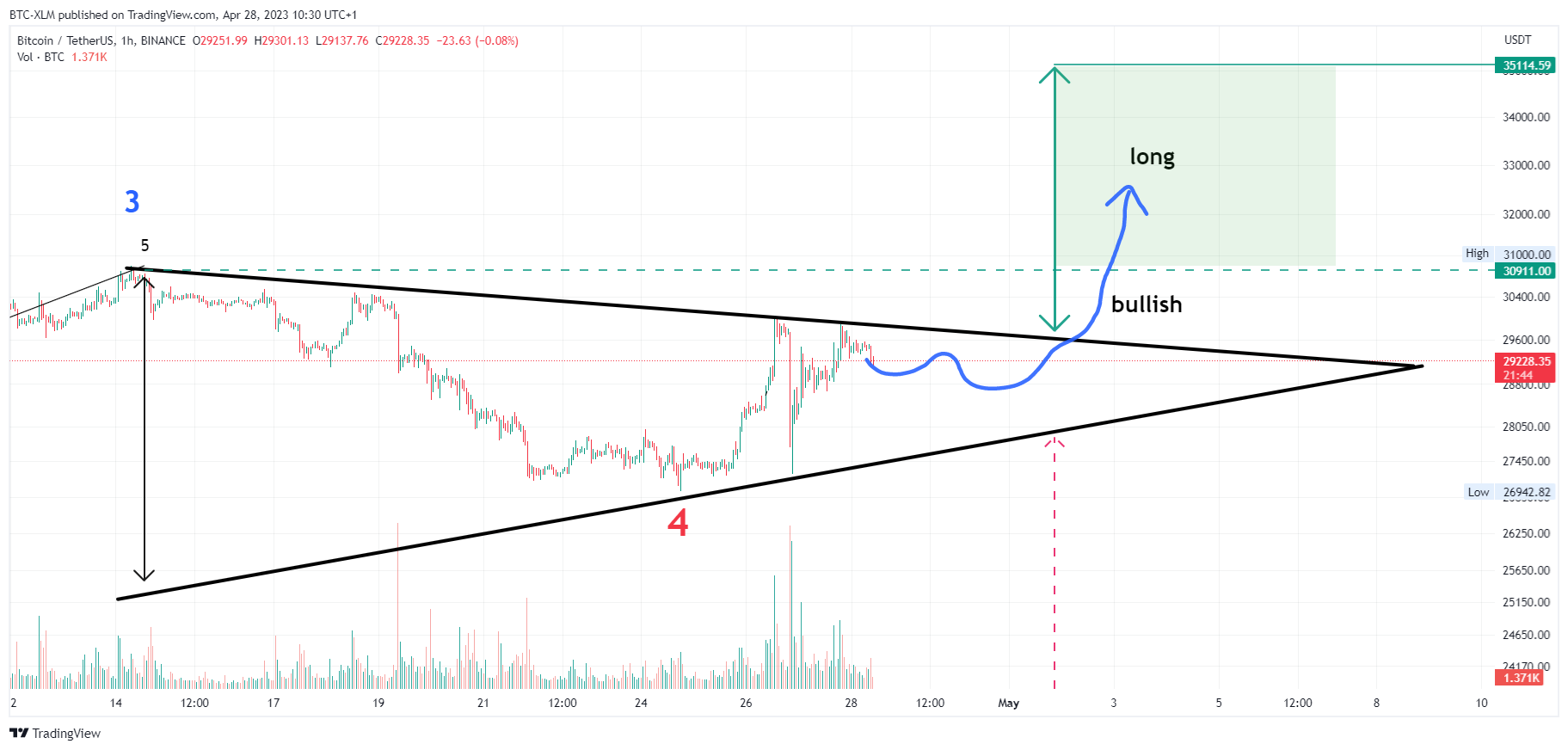 BINANCE:BTCUSDT Gambar chart oleh BTC-XLM