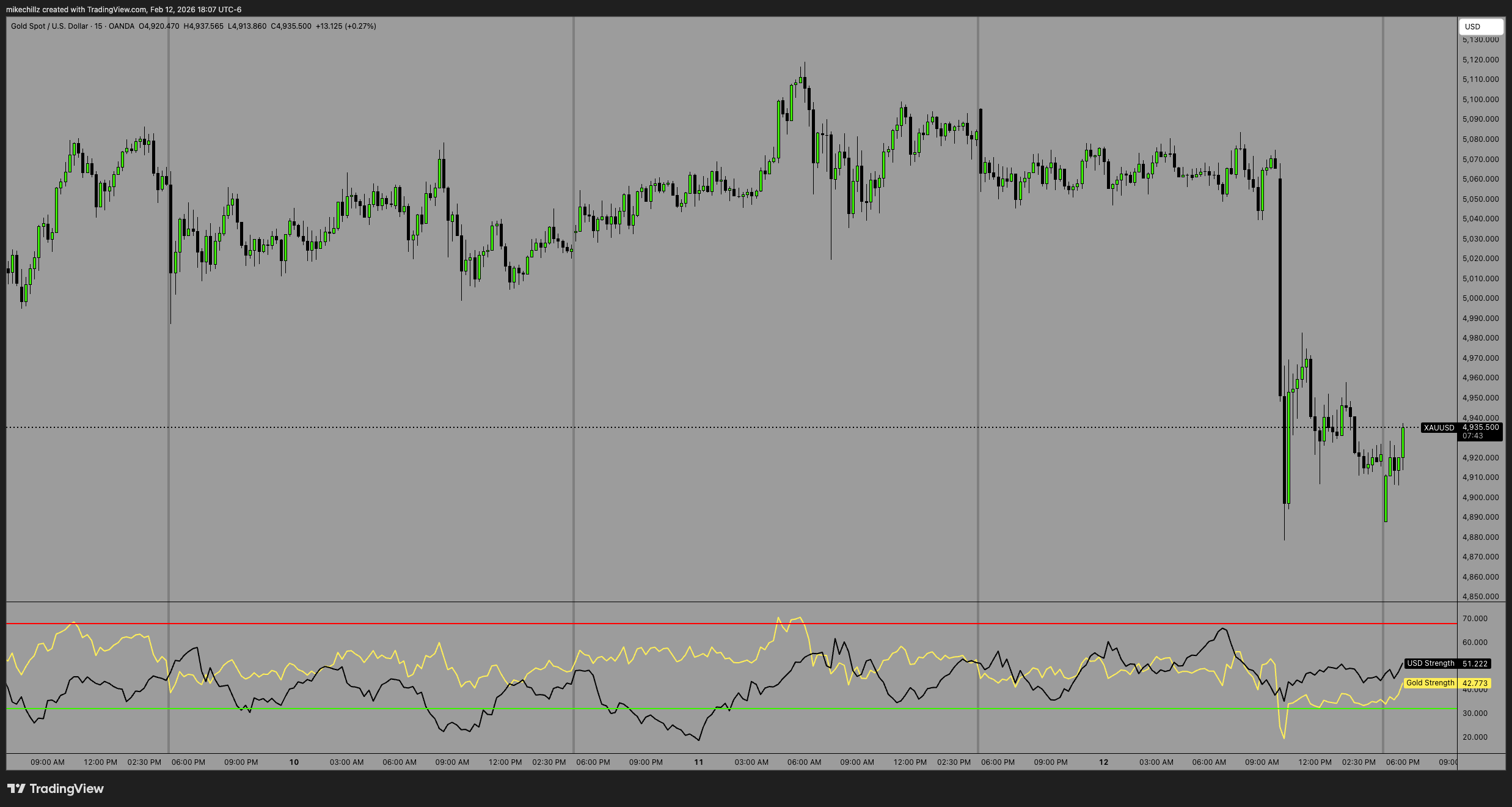OANDA:XAUUSD Chart Image by mikechillz