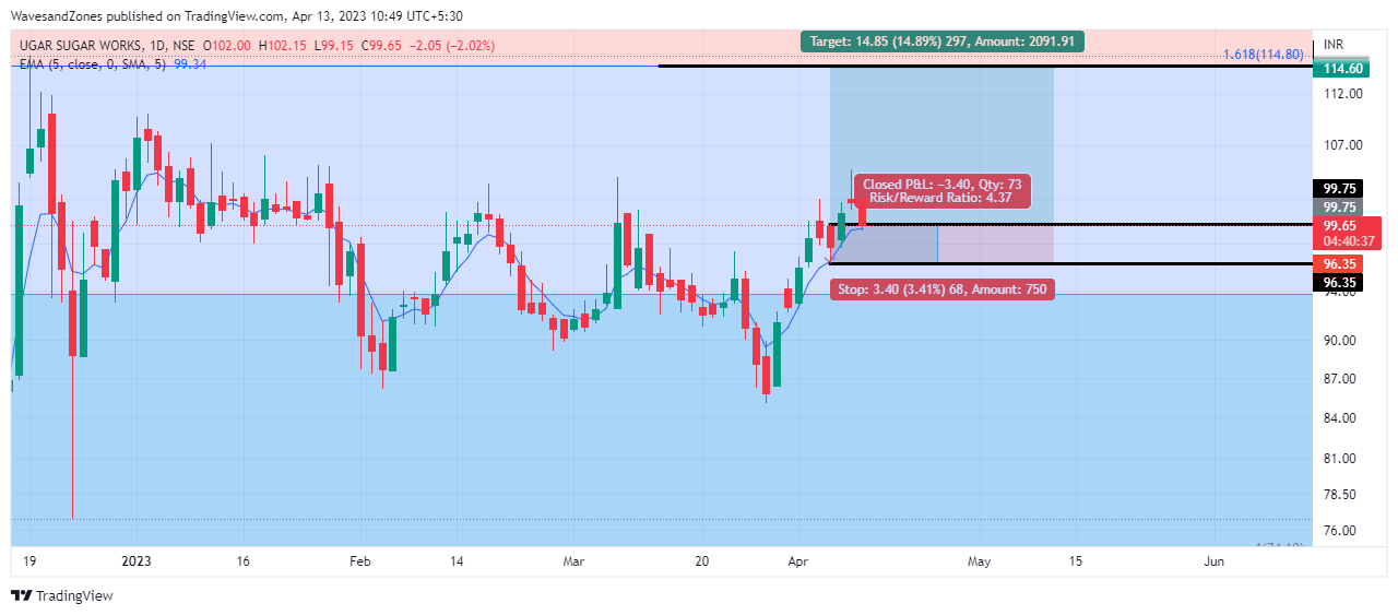 NSE:UGARSUGAR Chart Image by WavesandZones