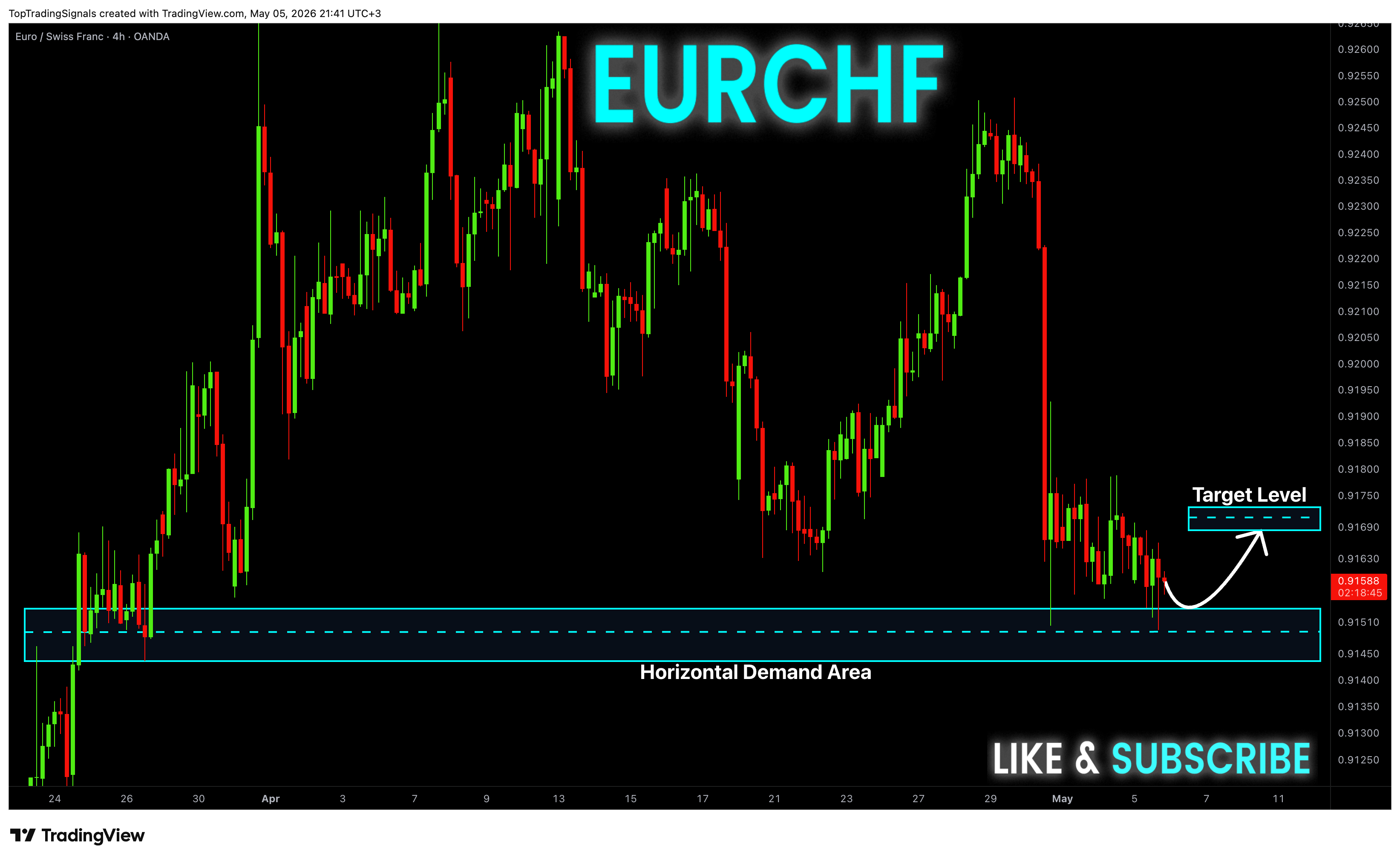 OANDA:EURCHF Chart Image by TopTradingSignals