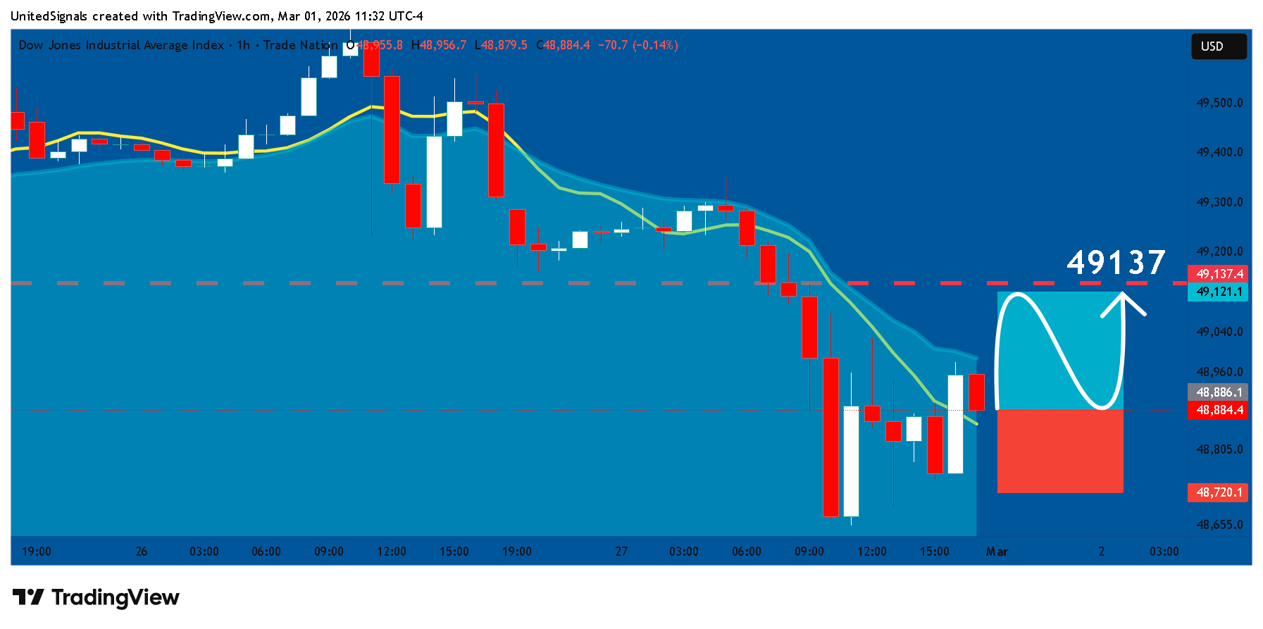 Imej Carta TRADENATION:US30 oleh UnitedSignals
