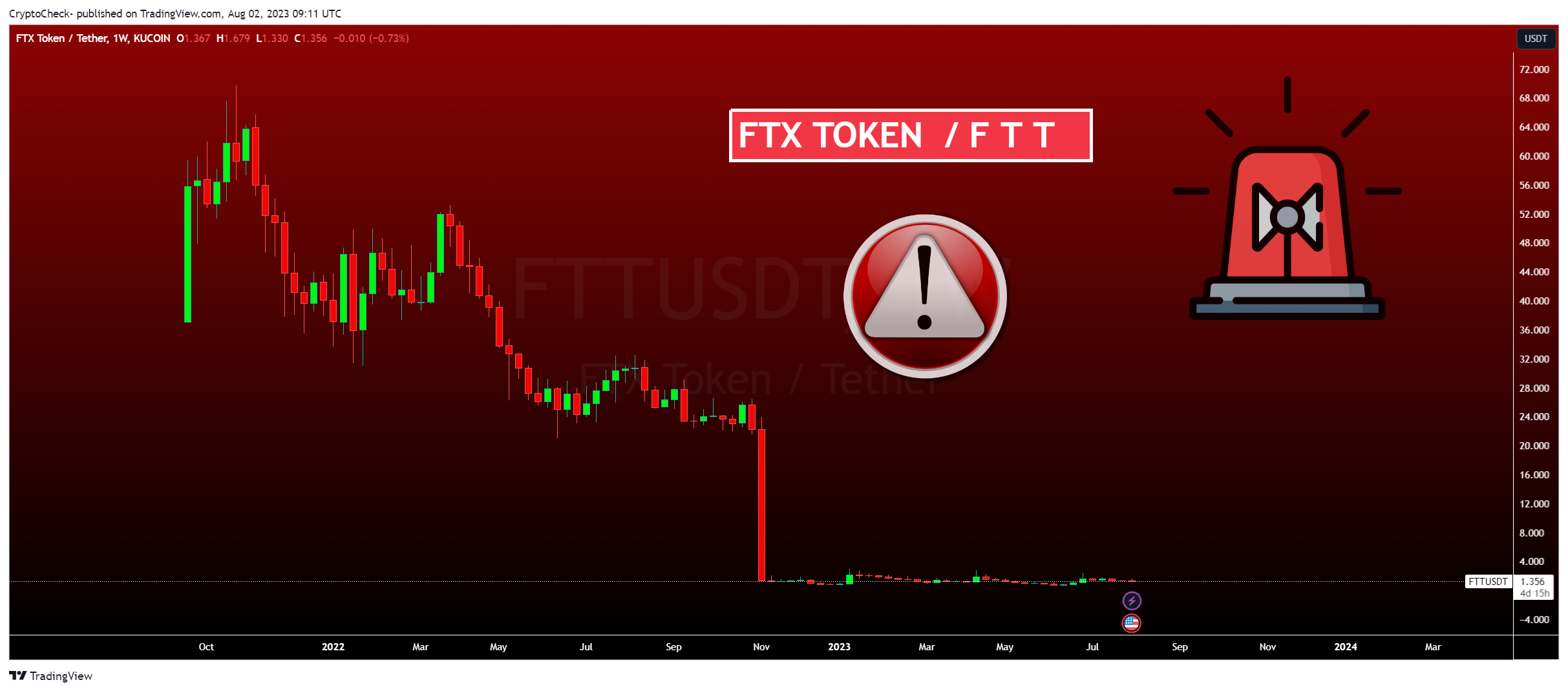 KUCOIN:FTTUSDT Chart Image by Crypto-Check-