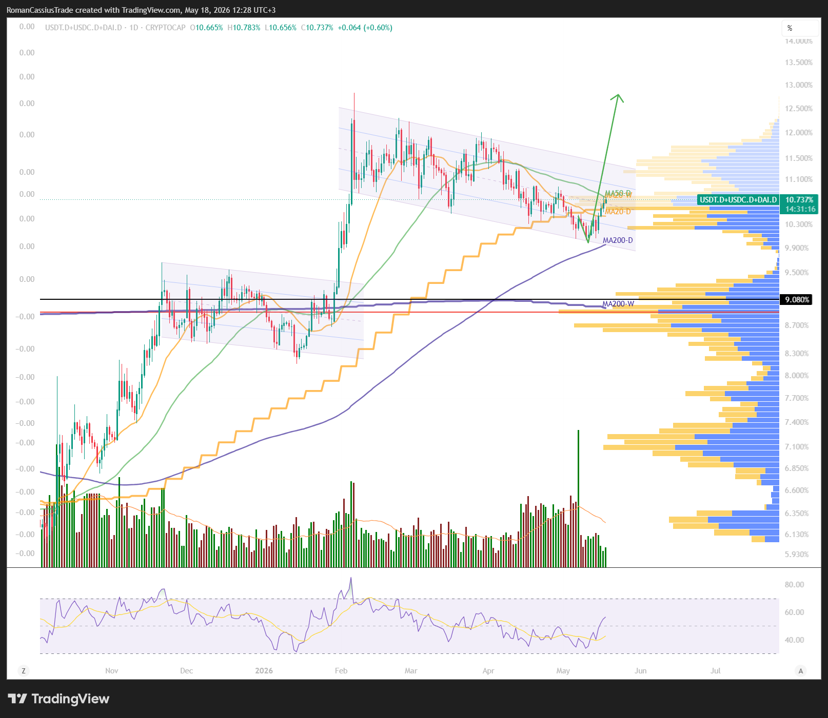 CRYPTOCAP:USDT.D+CRYPTOCAP:USDC.D+CRYPTOCAP:DAI.D Chart Image by RomanCassiusTrade